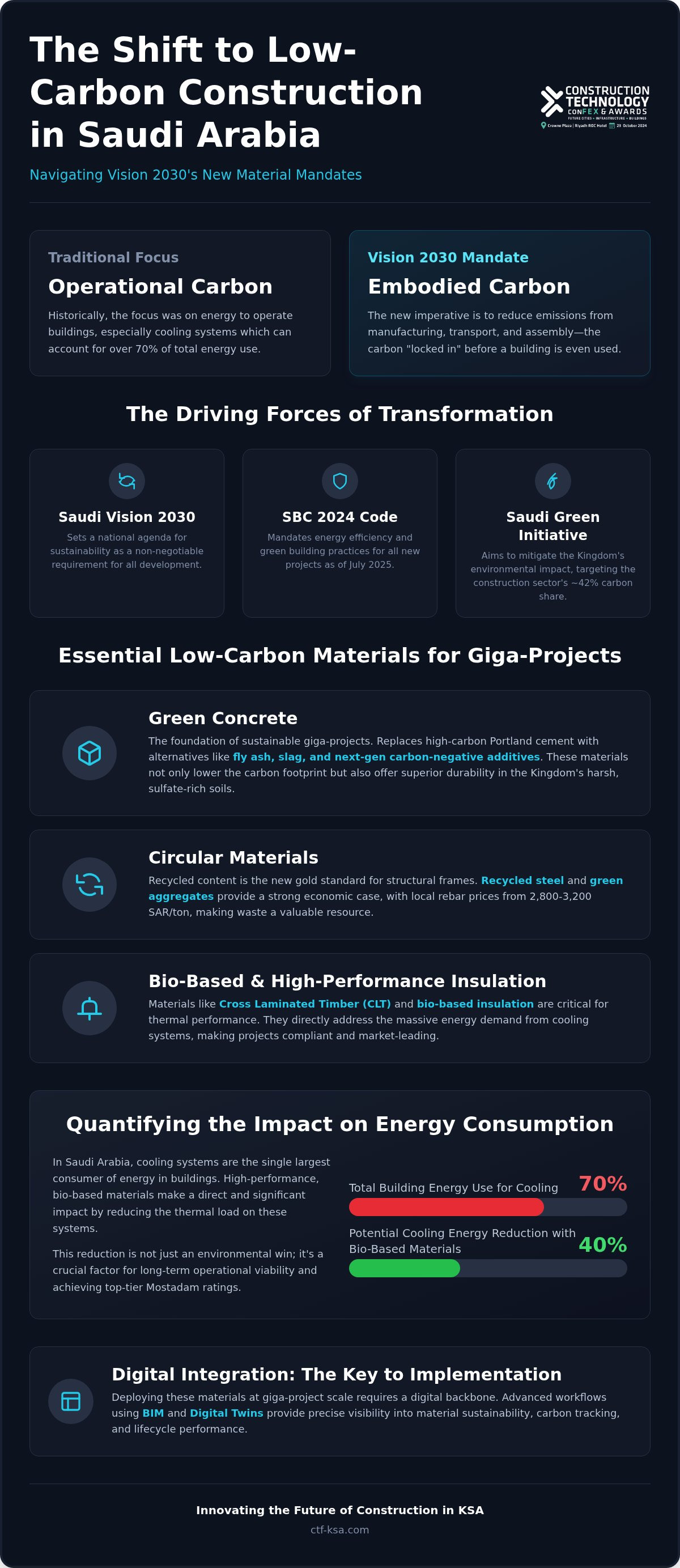Low carbon construction materials