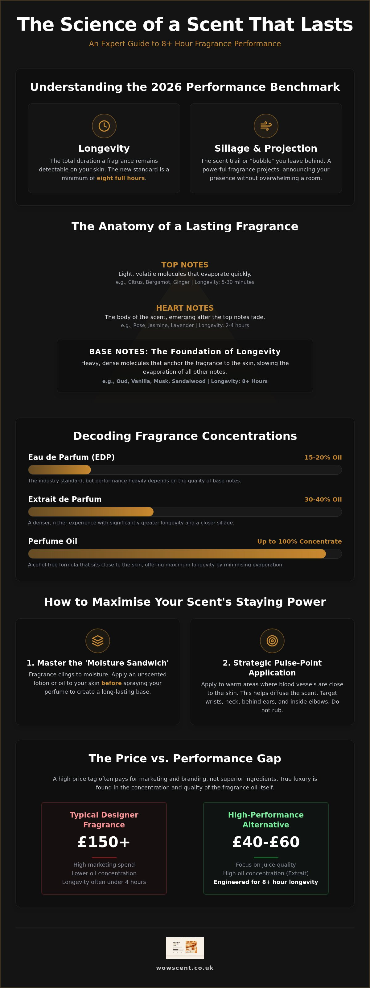 Long lasting perfumes for women UK