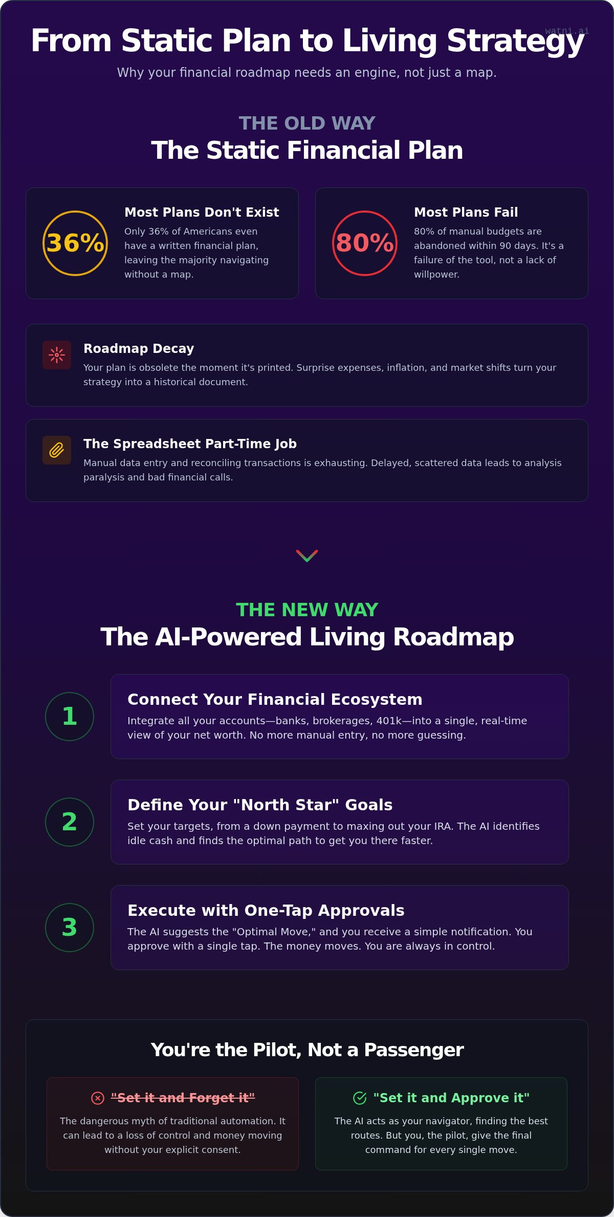 Personalized financial roadmap