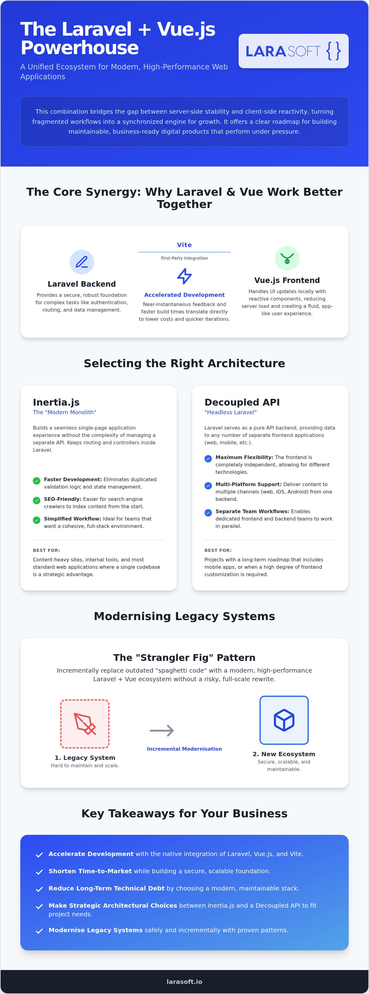 Laravel with vue.js development
