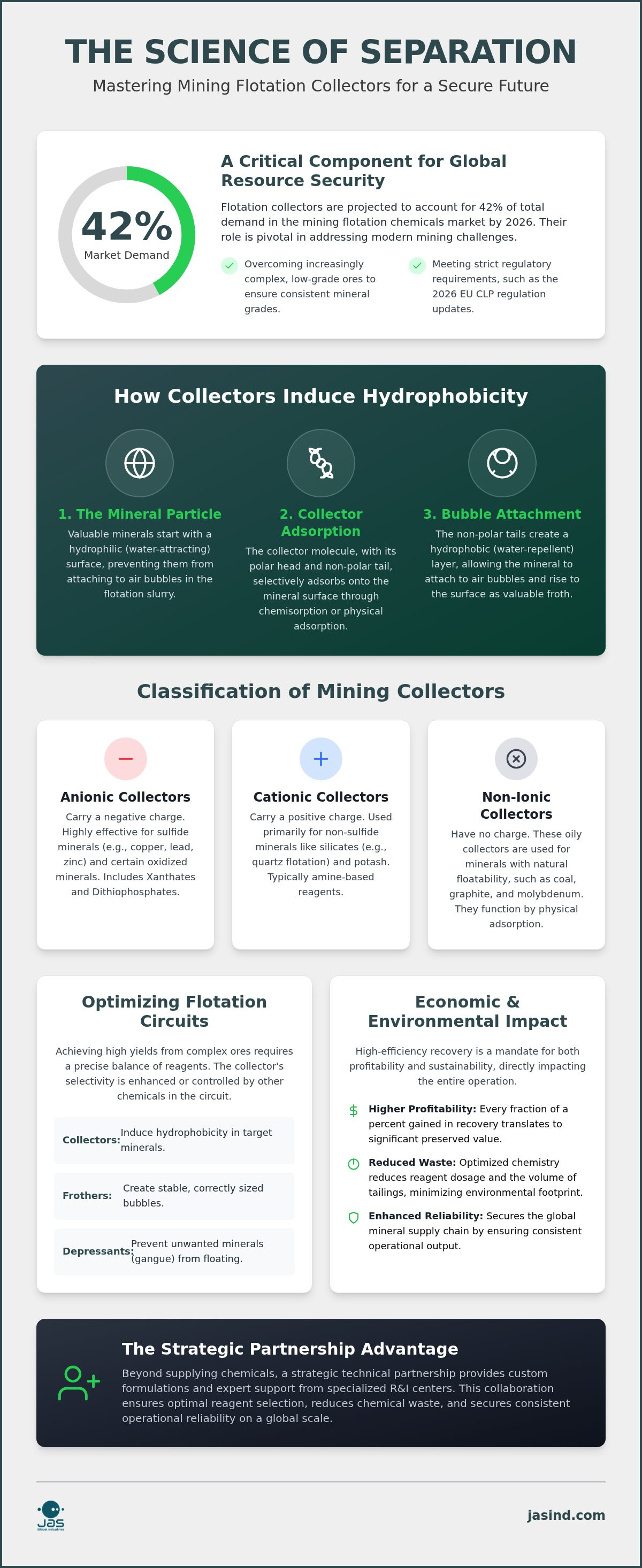 Mining Flotation Collectors
