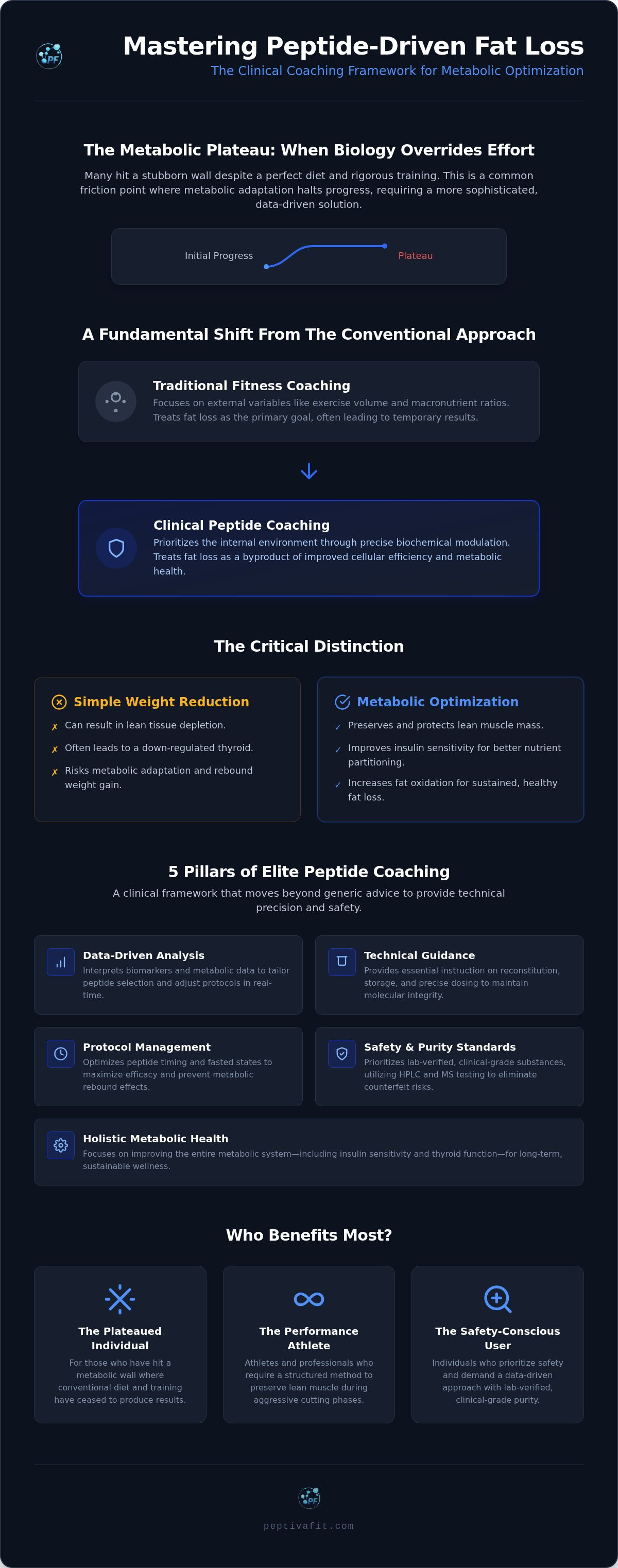 Peptide therapy weight loss coaching