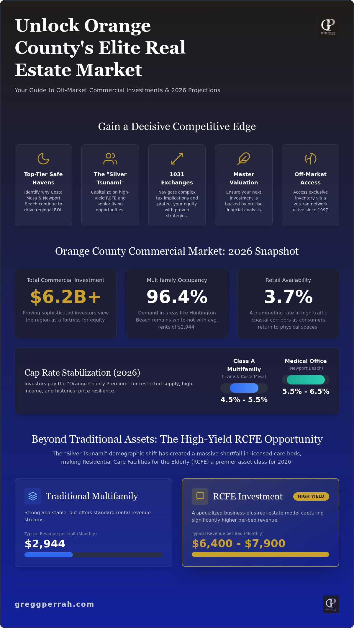 Commercial real estate investment Orange County
