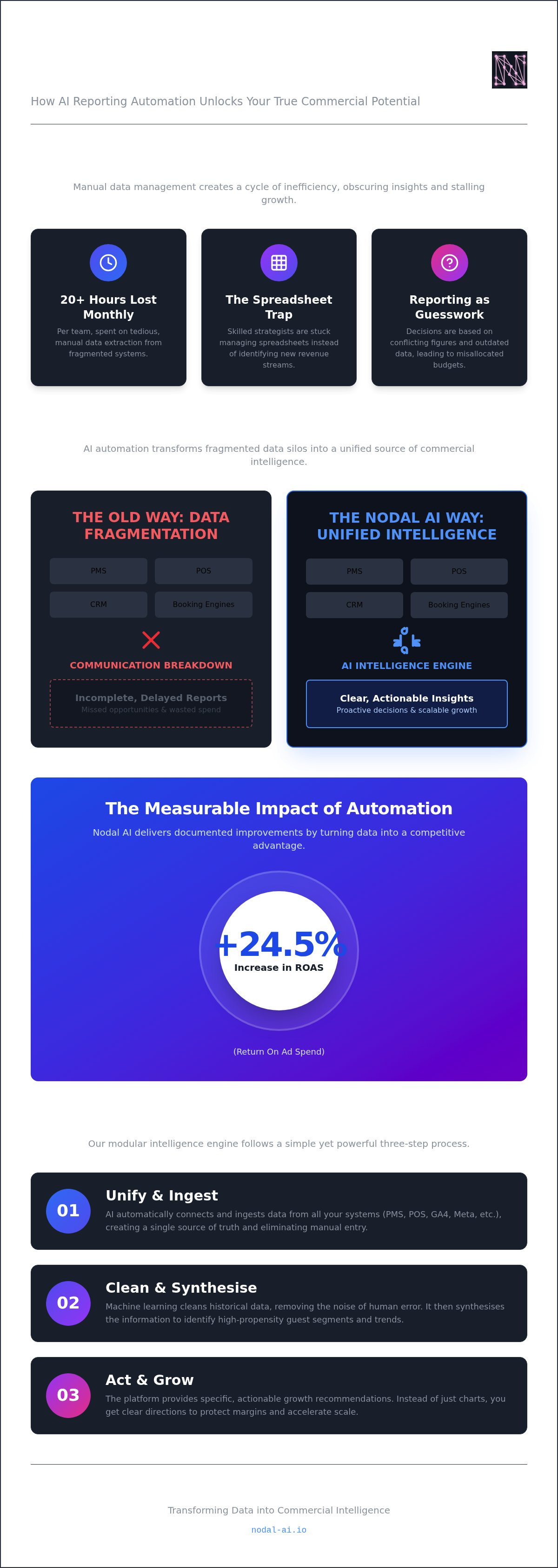 Ai reporting automation