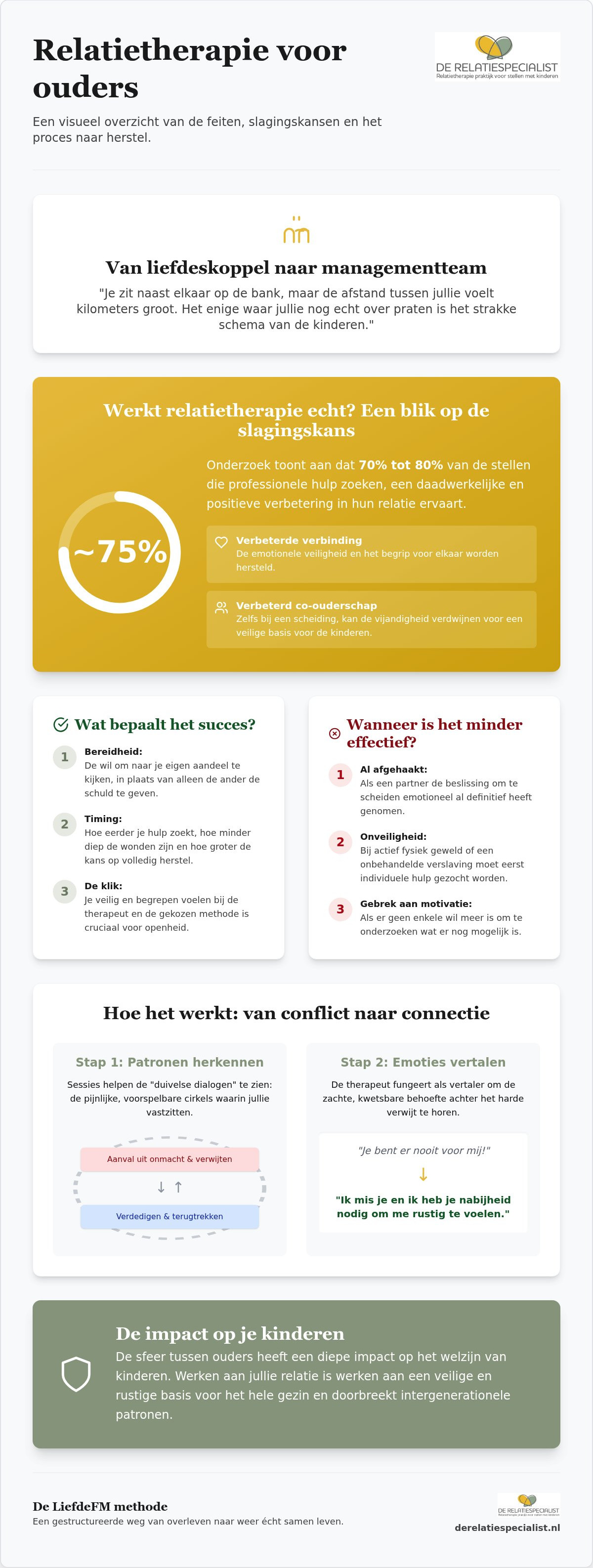 Relatietherapie voor ouders