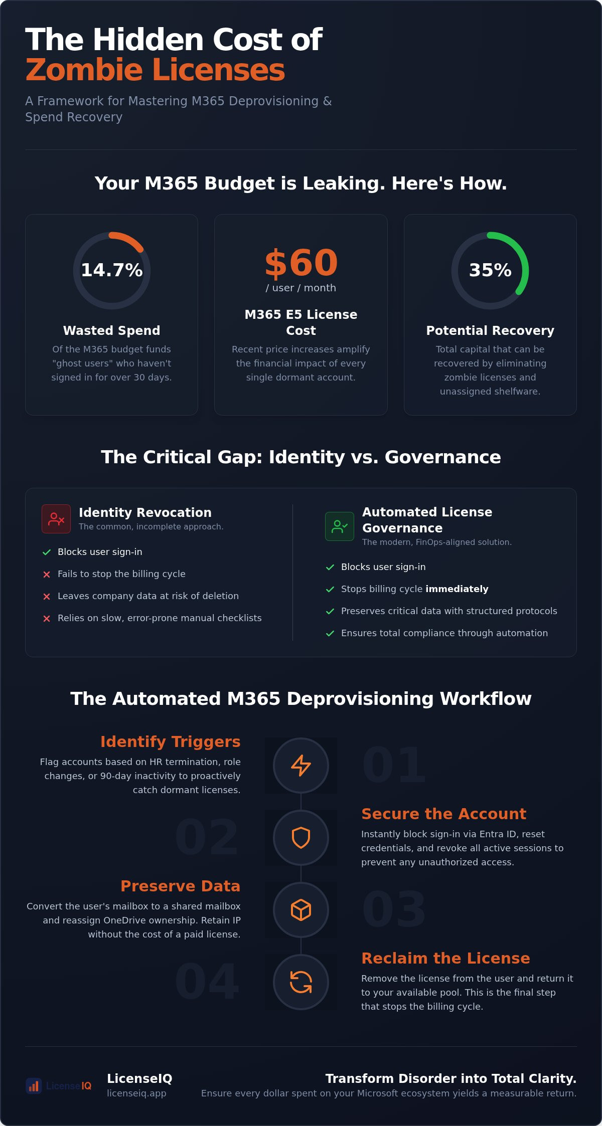 M365 license deprovisioning workflow