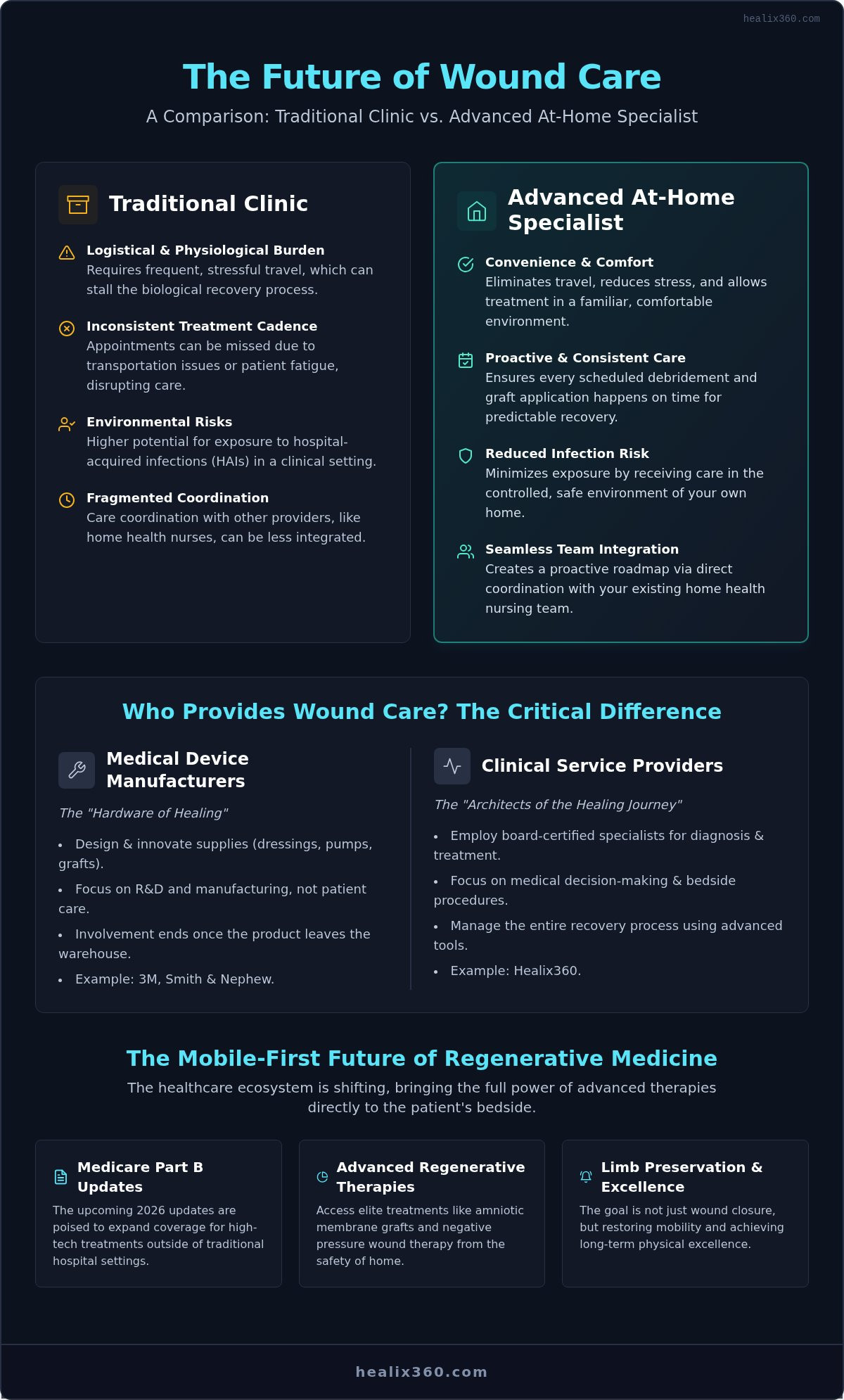 Wound care clinic vs at home
