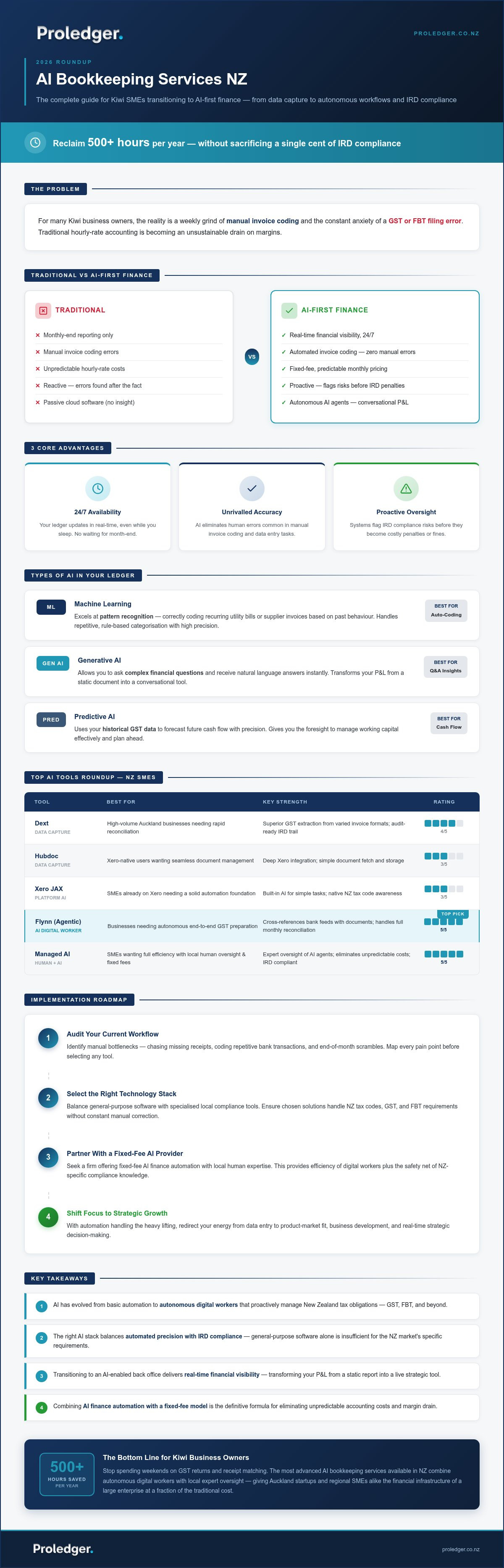 AI bookkeeping services NZ