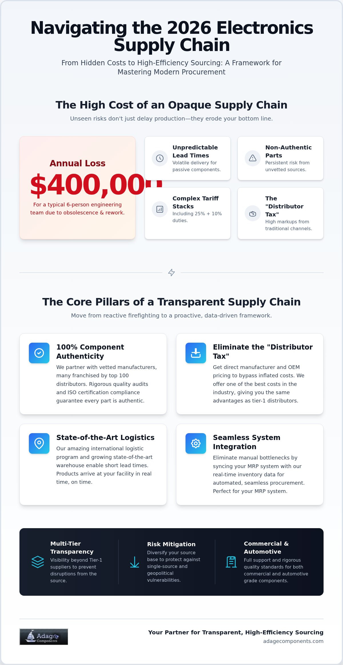 Supply chain visibility for electronics