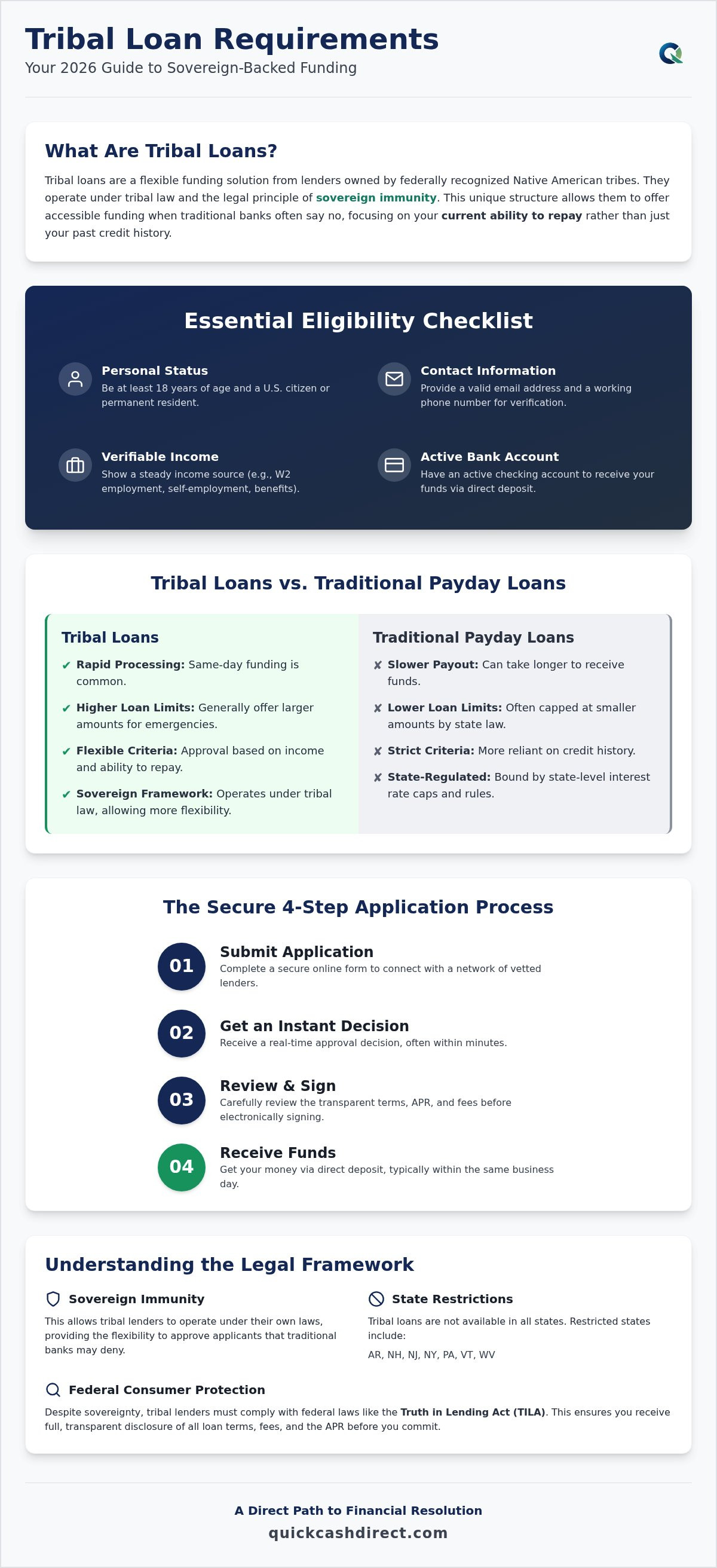 Tribal loan requirements