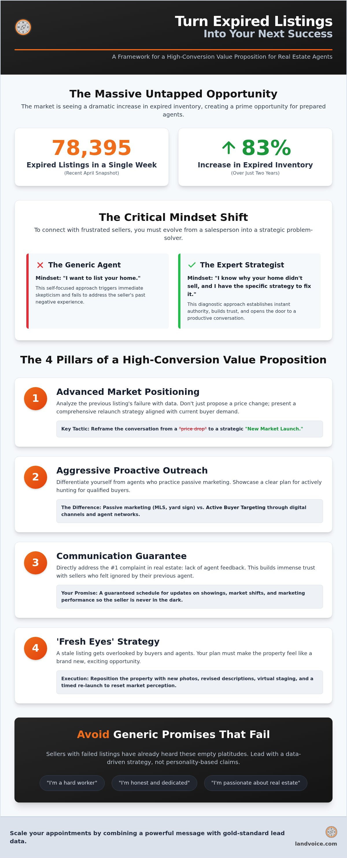 Value proposition for expired listings