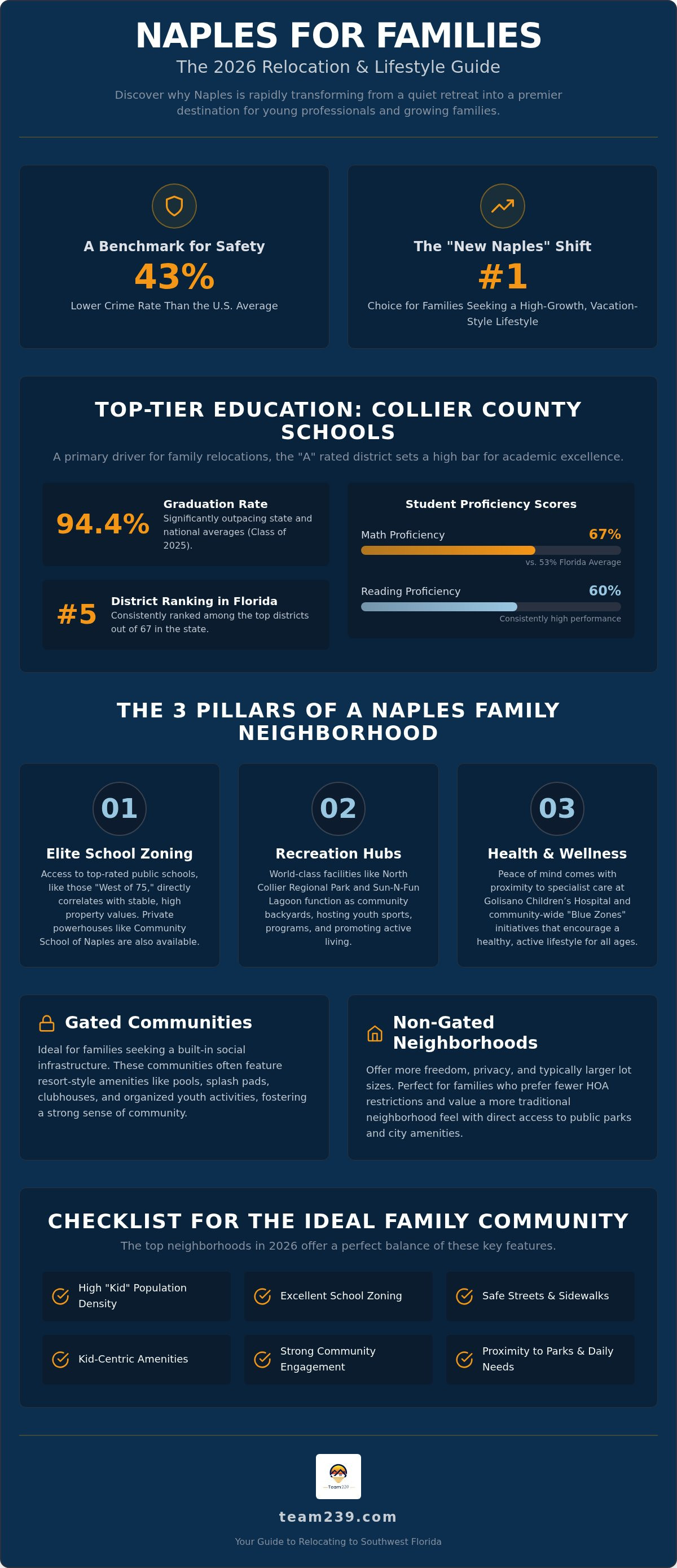 Family-friendly neighborhoods in Naples FL