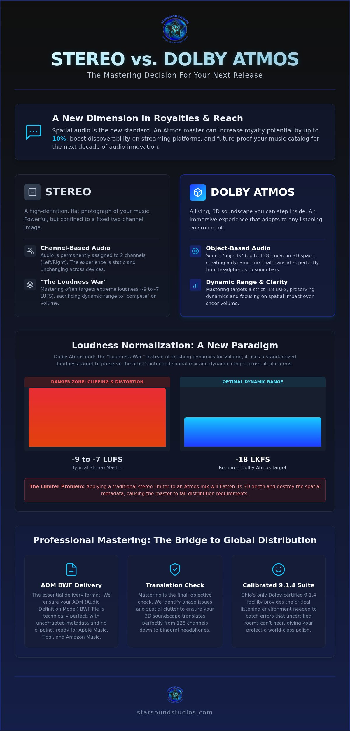 Stereo vs dolby atmos mix