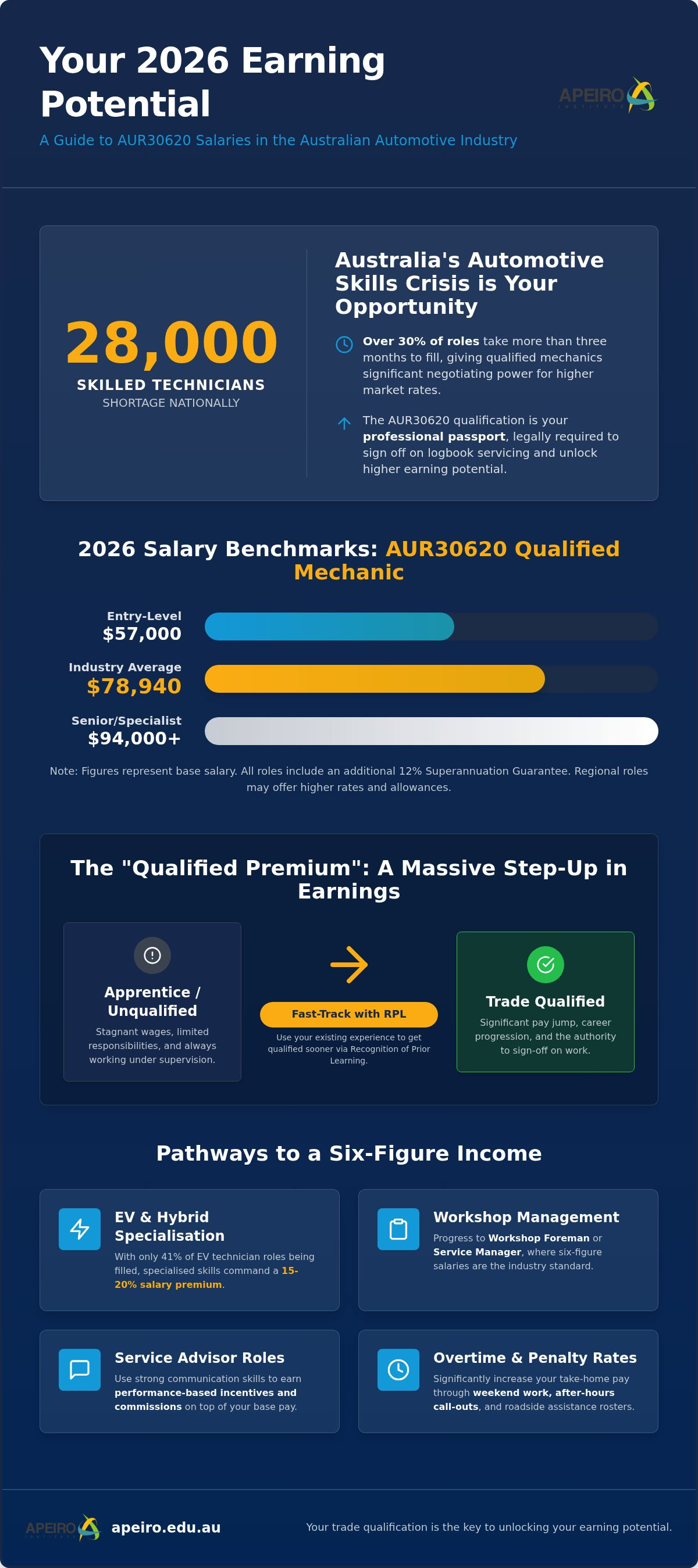 How much will I earn in AUR30620