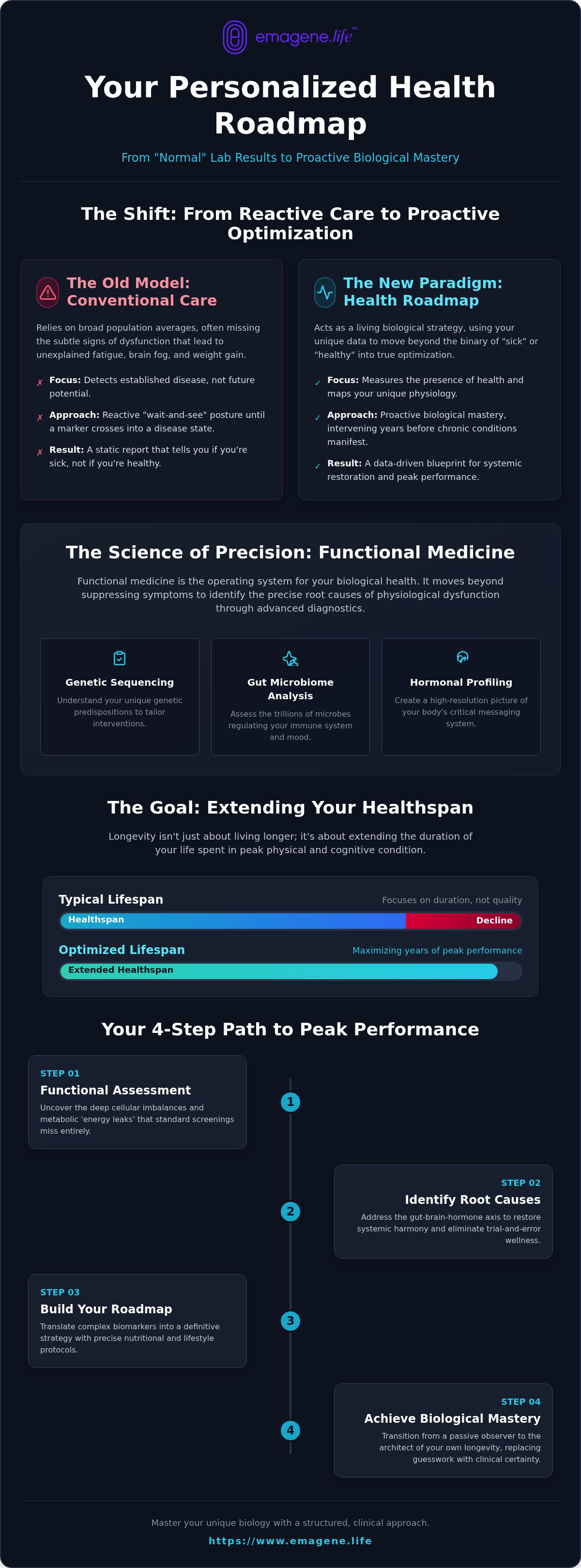Personalized health roadmap Malaysia
