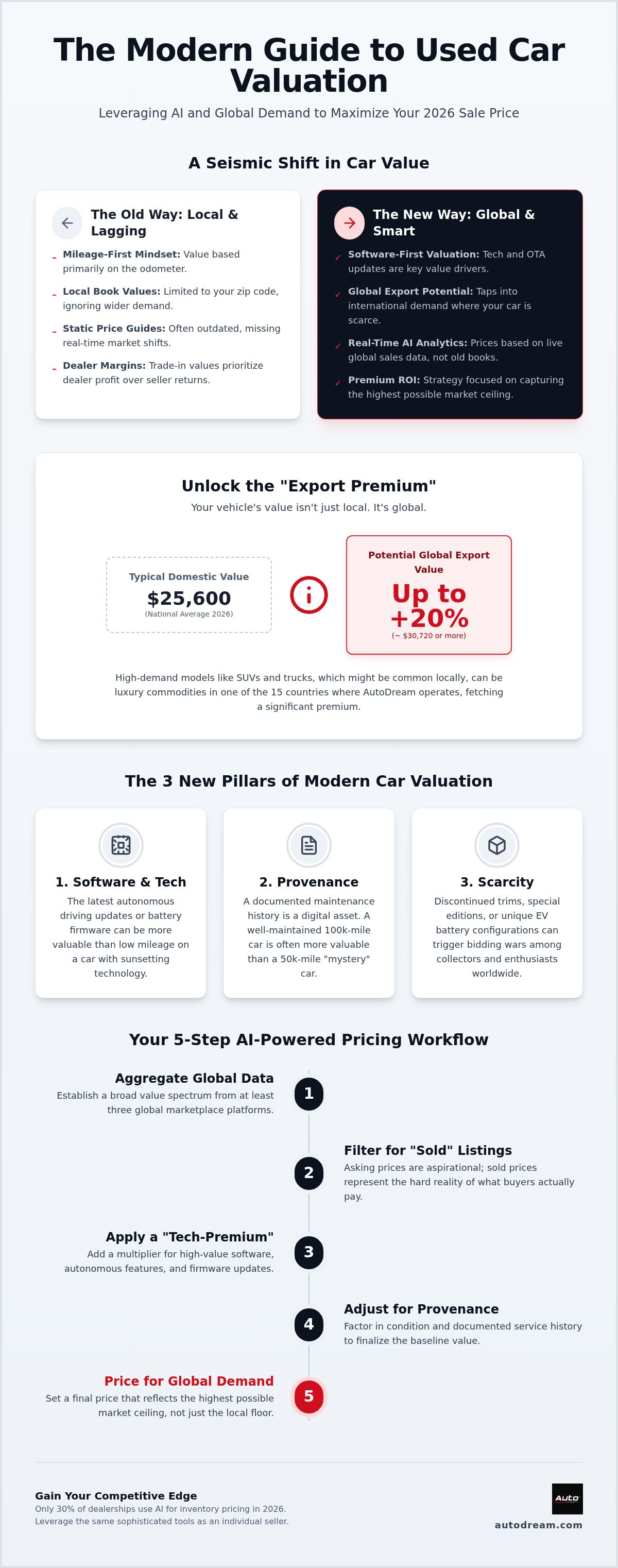 How to price my used car for sale