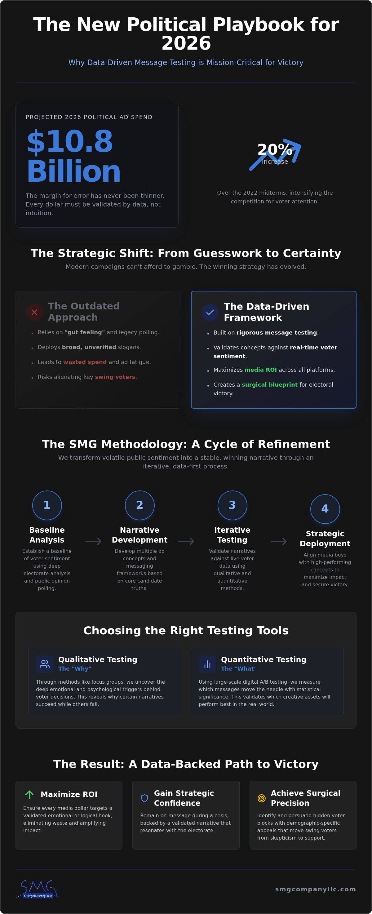 Message testing for political ads
