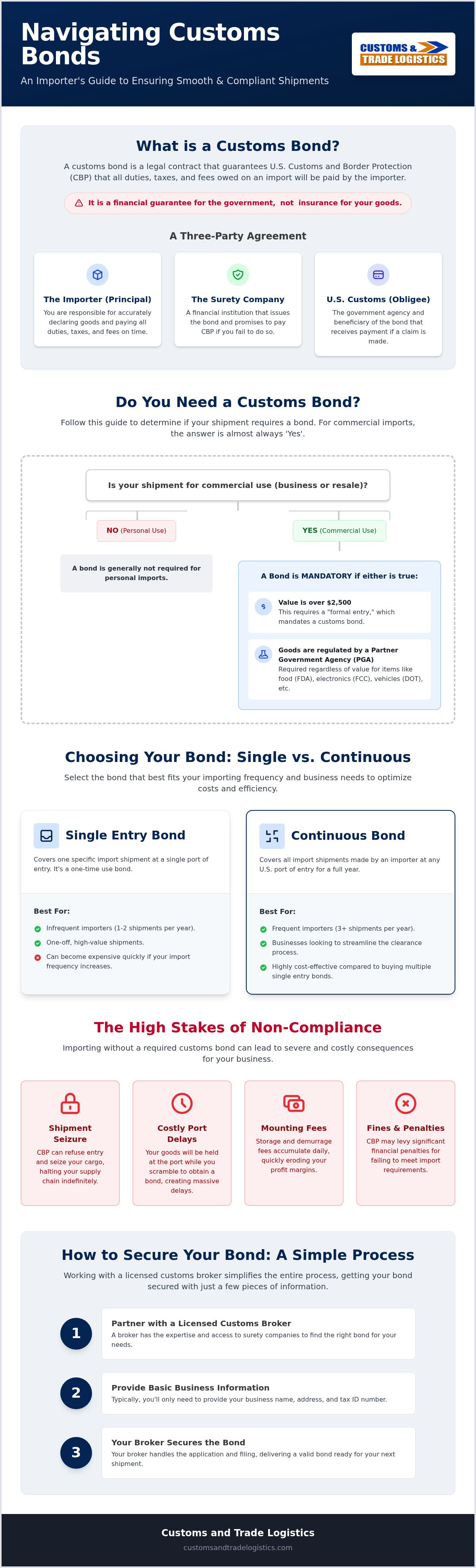 What is a customs bond and do I need one