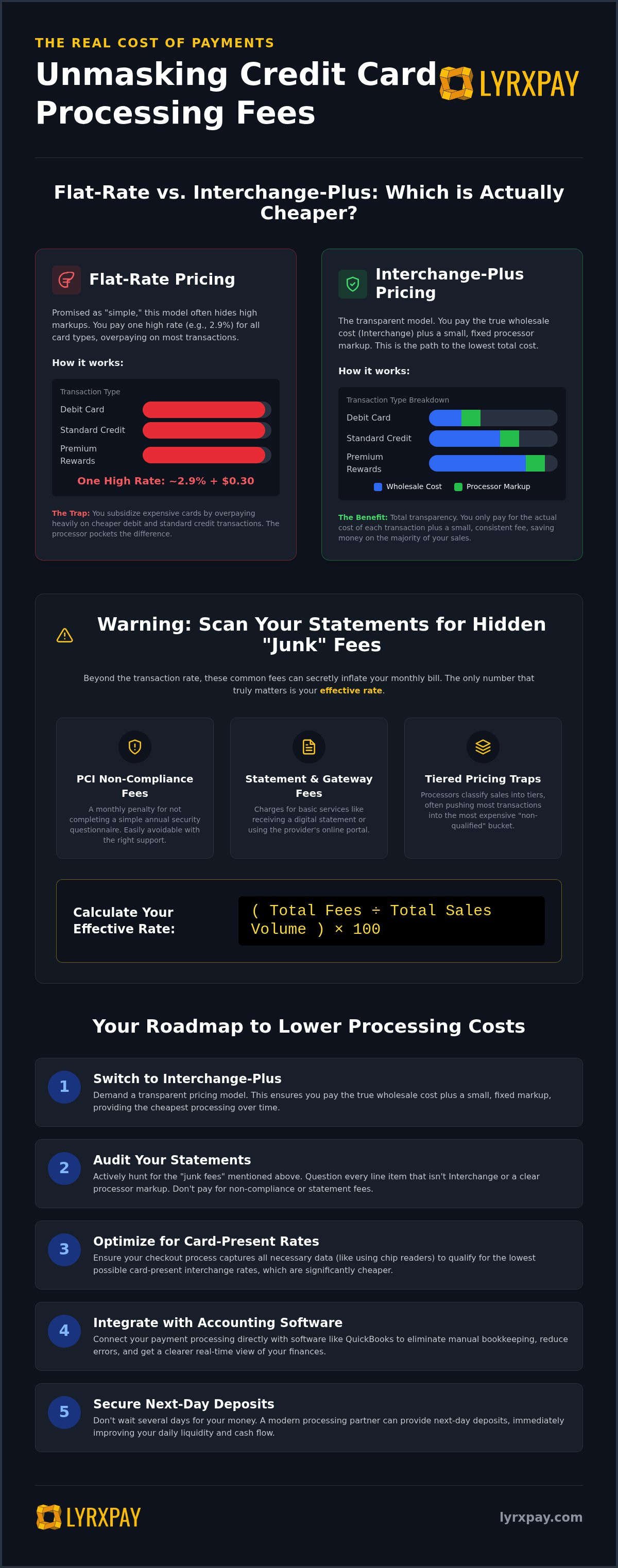 Cheapest credit card processing