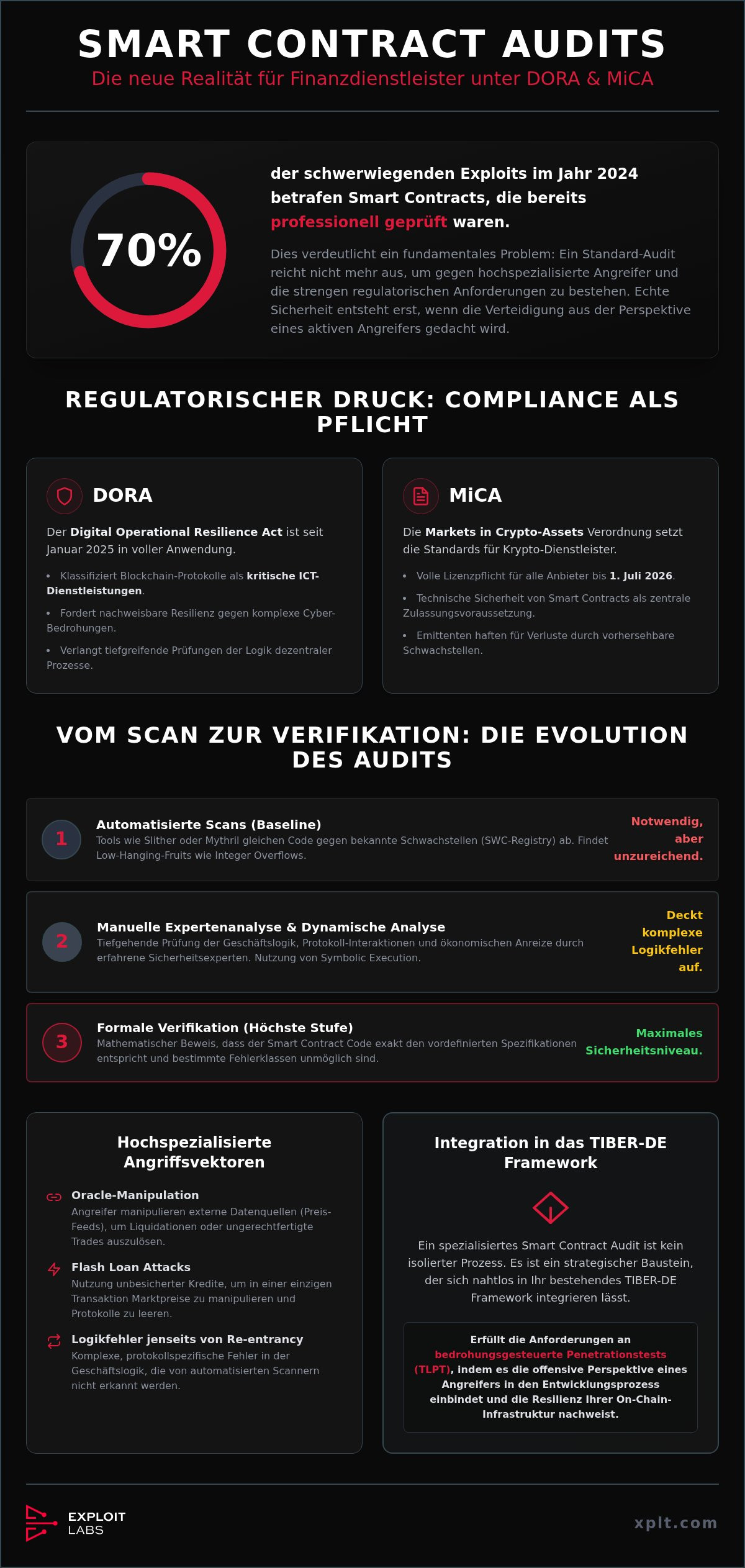 Blockchain smart contract audit financial services