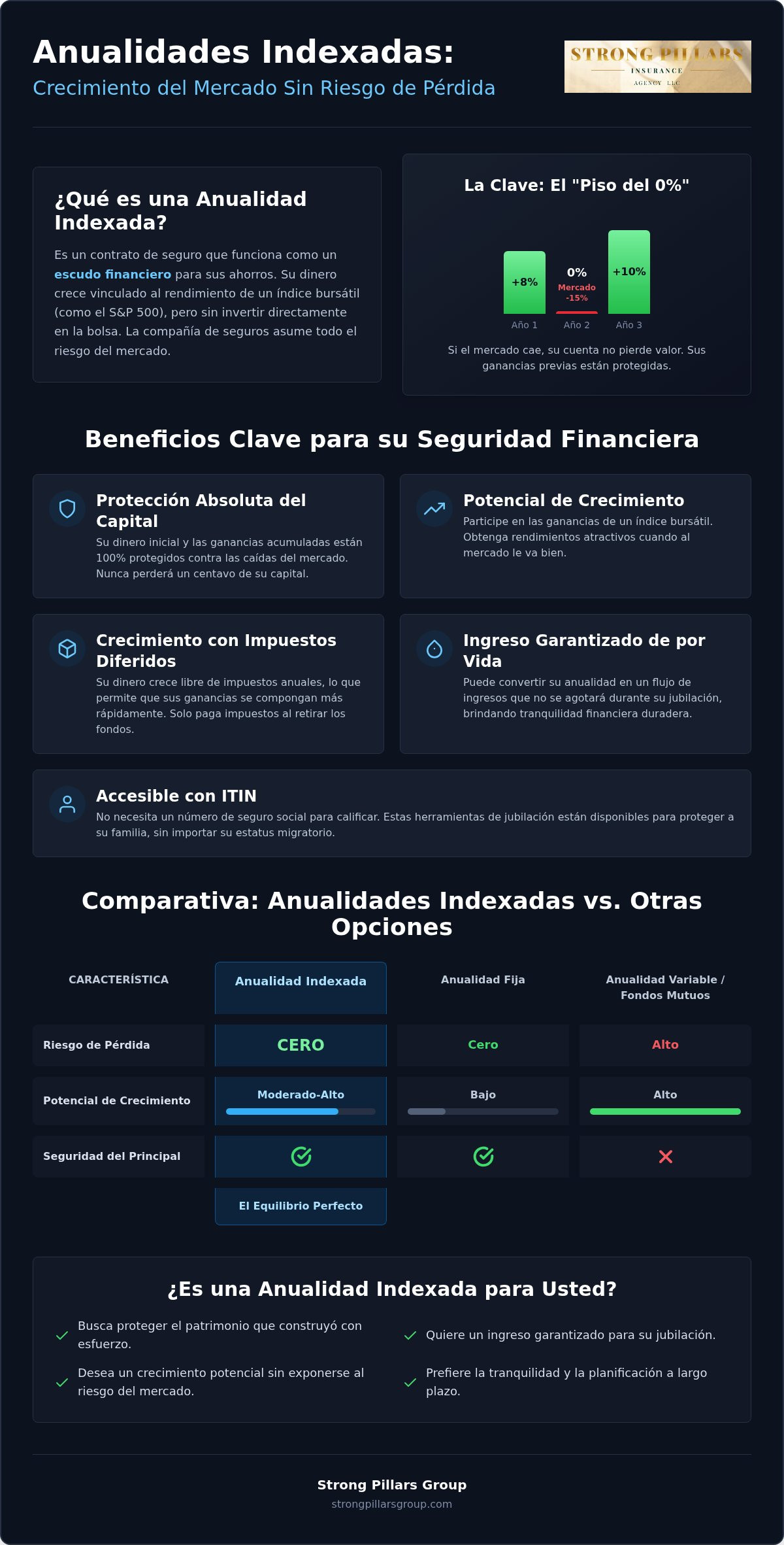 Beneficios de las anualidades indexadas