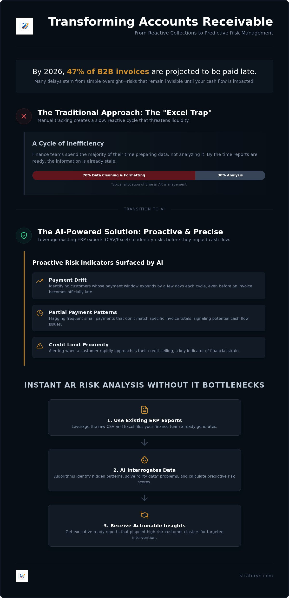 AI for accounts receivable risk management