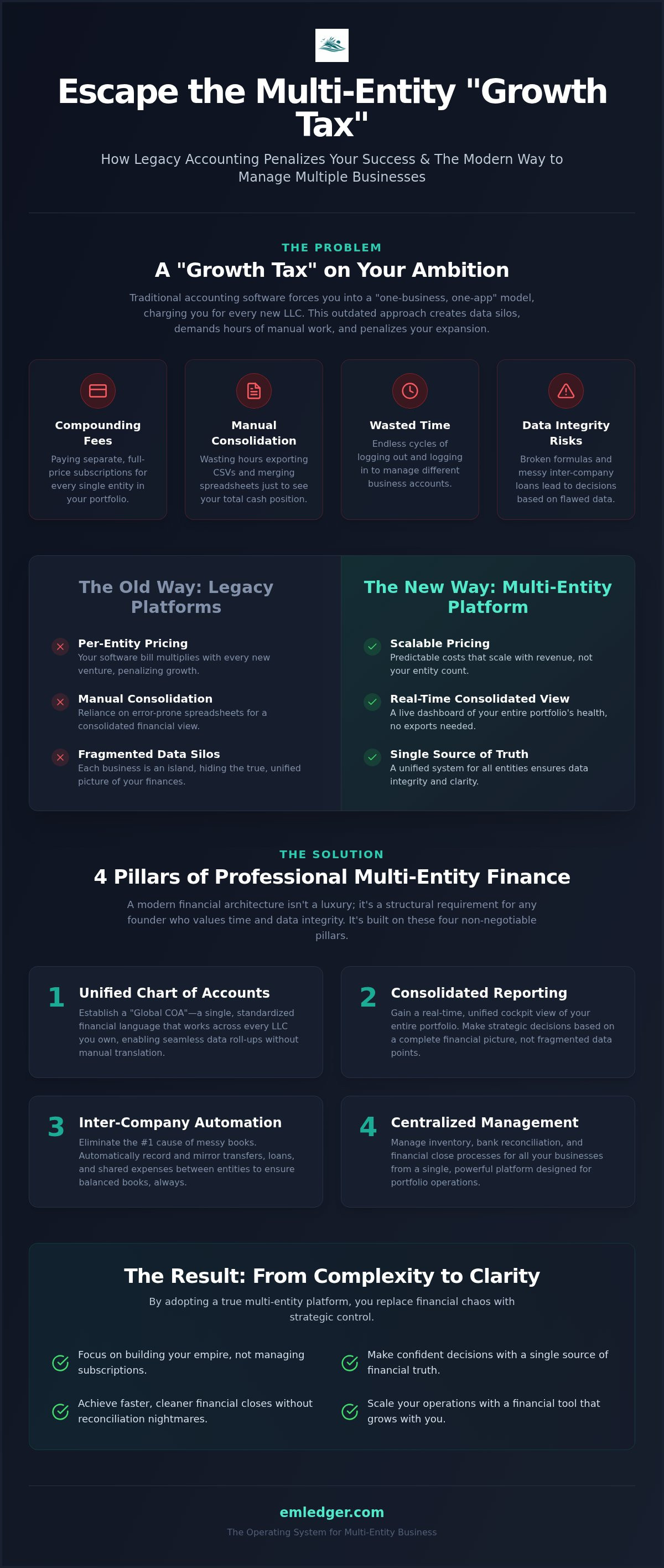 Tracking finances for multiple businesses