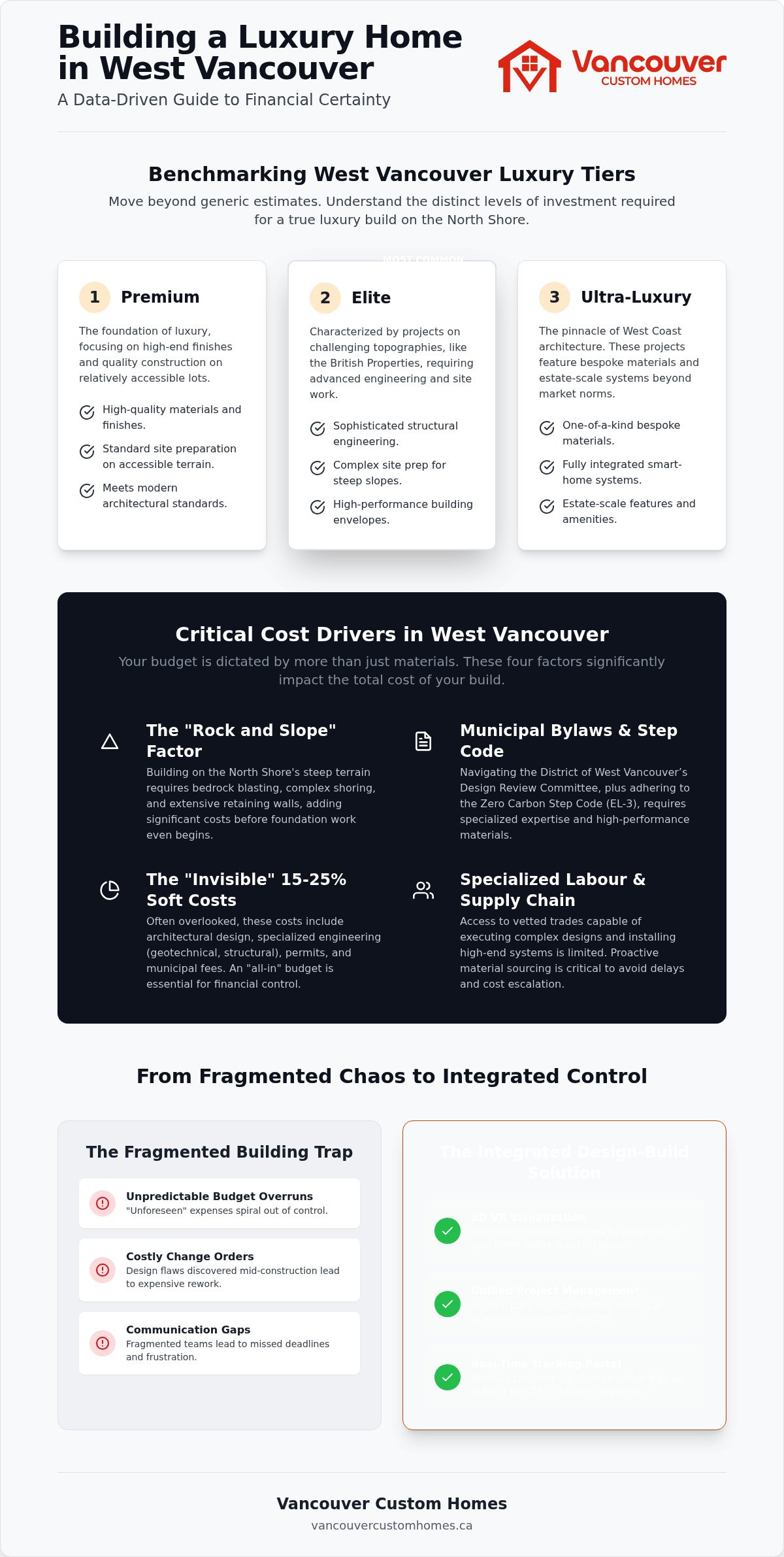 Cost to build a luxury home in West Vancouver