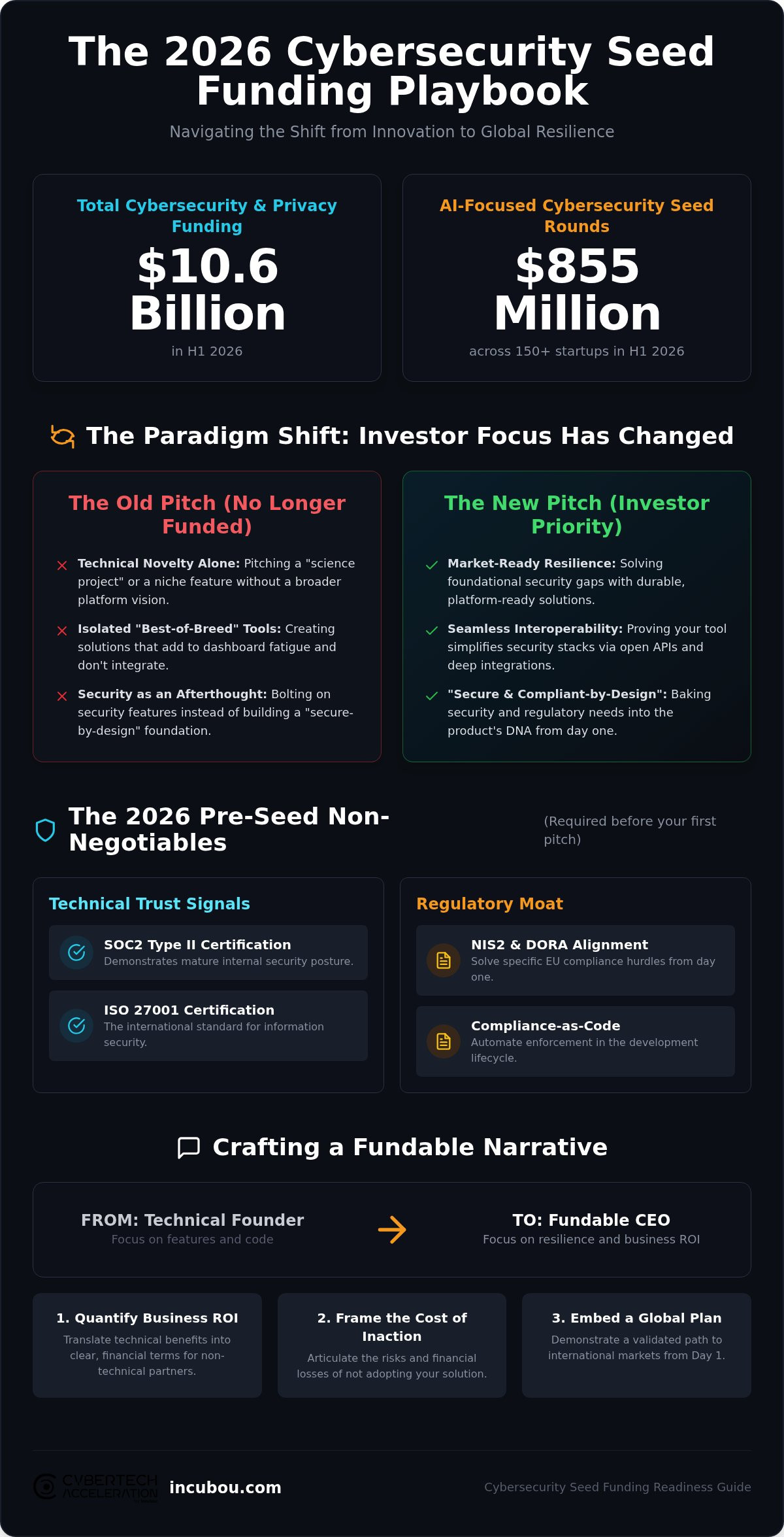 Preparing for cybersecurity seed funding