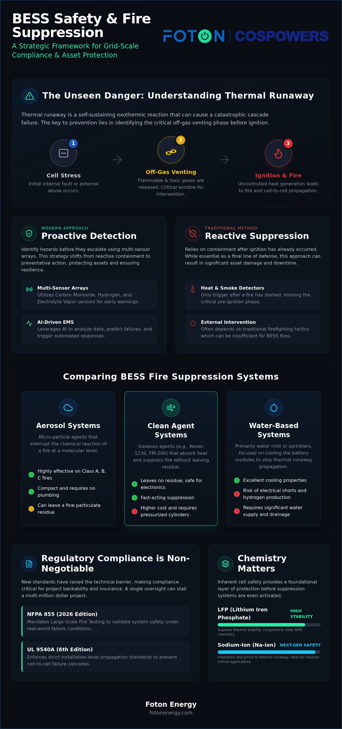 Bess fire suppression systems