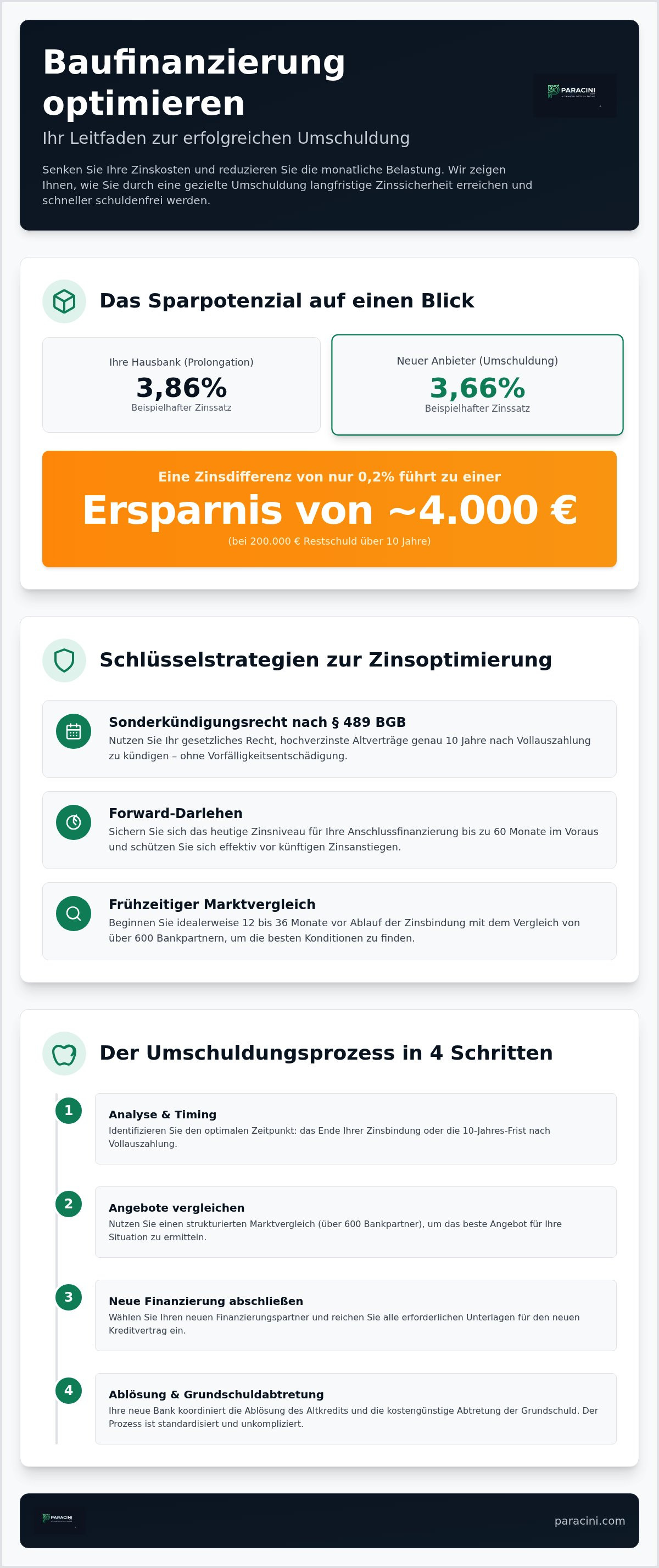 Baufinanzierung umschulden