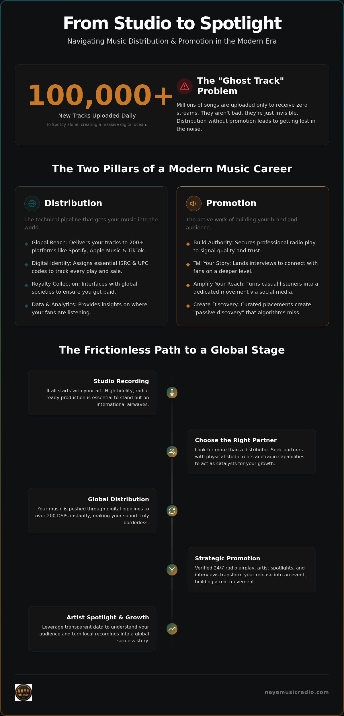 Music promotion and distribution companies
