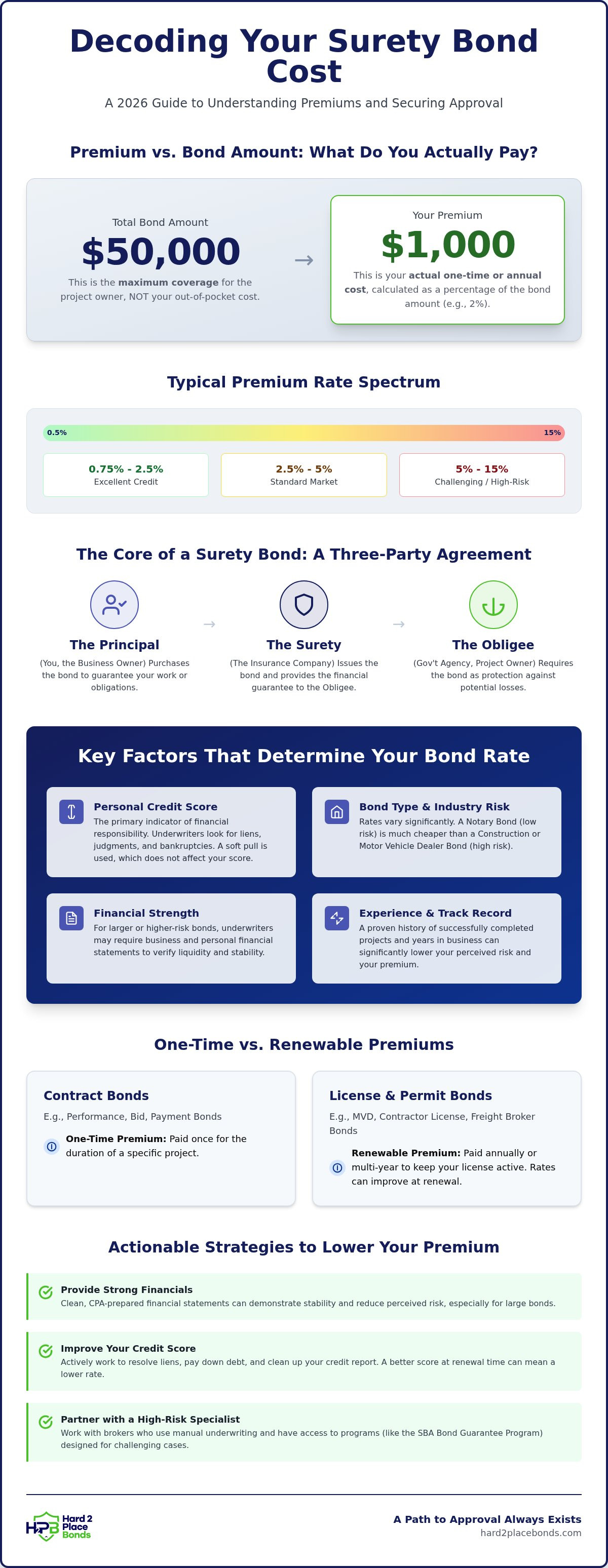 How much is a surety bond