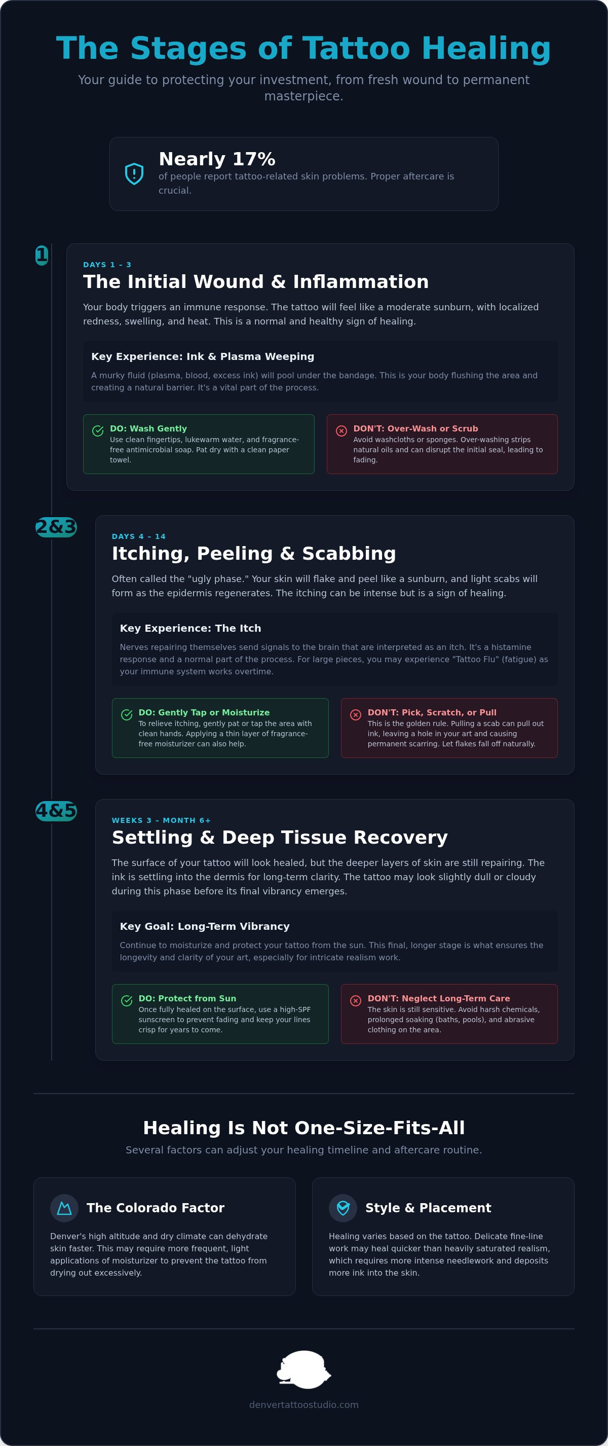 Tattoo healing stages