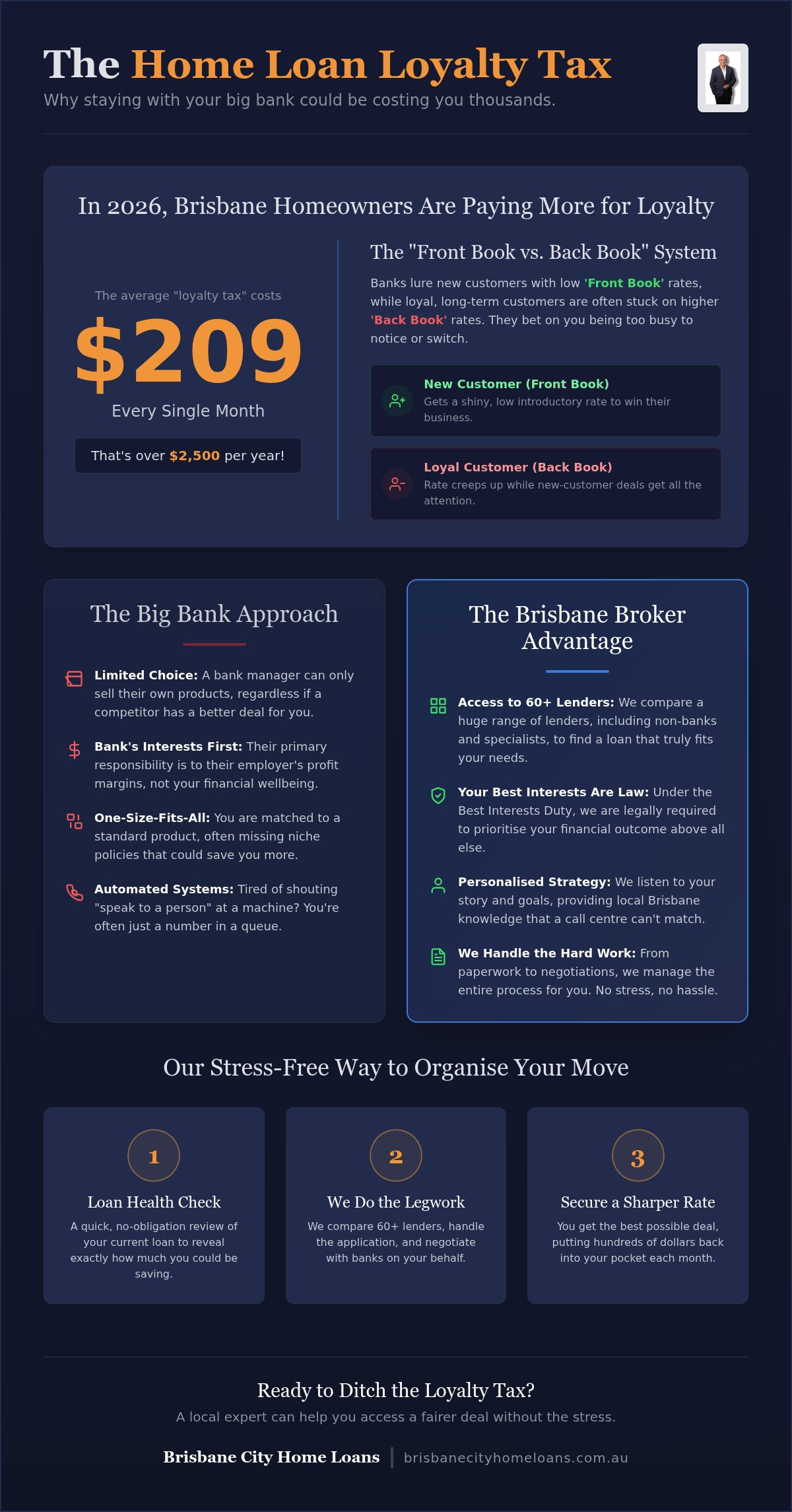 Migrating from big bank to brisbane broker