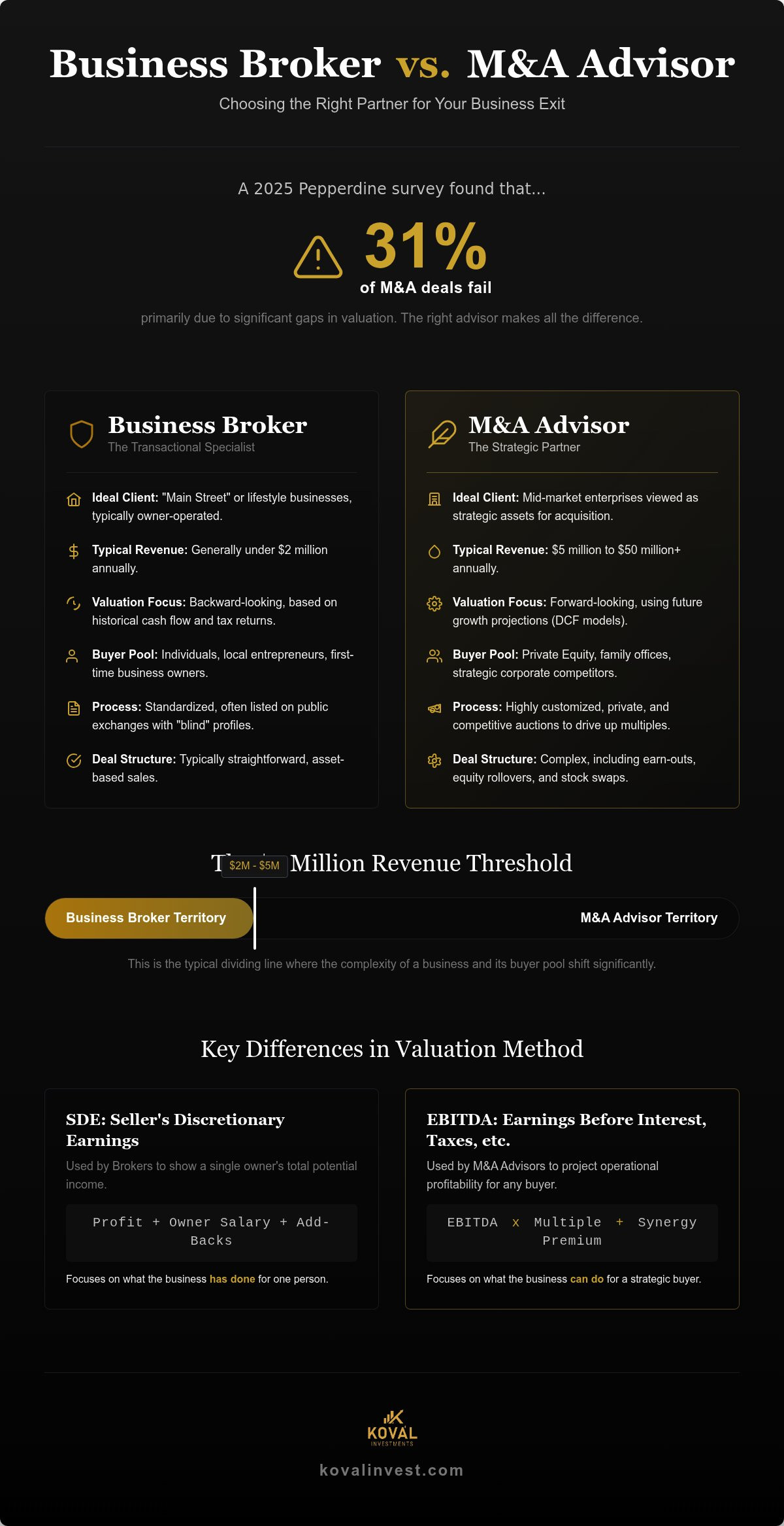 Business broker vs m&a advisor