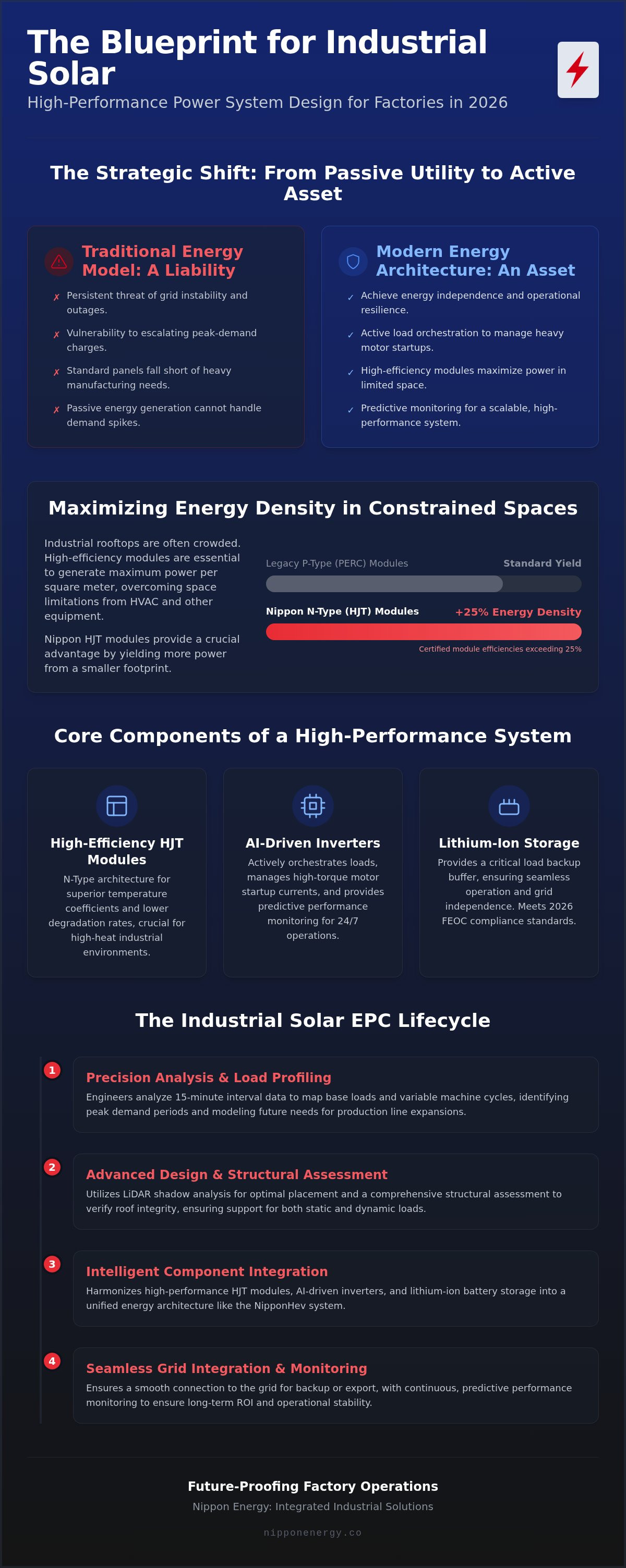 Solar power system design for factories