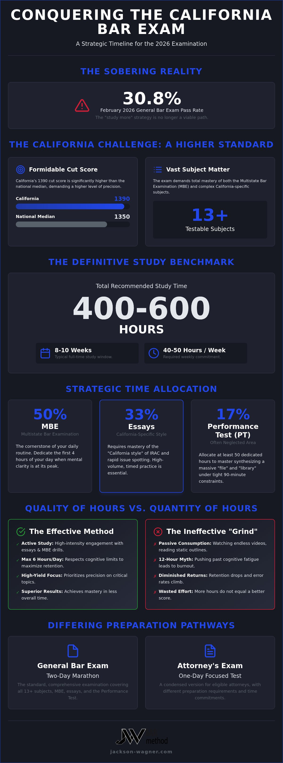 How long to study for california bar exam