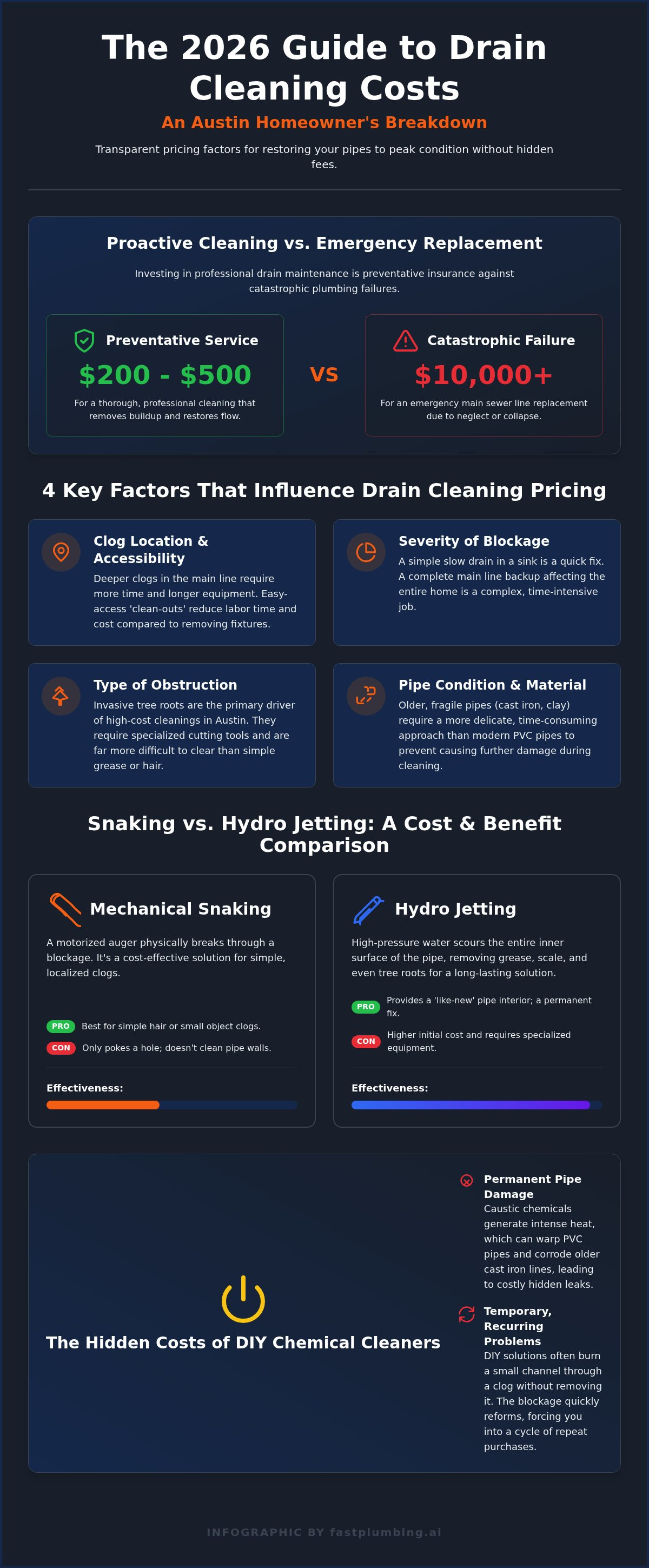 Drain cleaning cost Austin