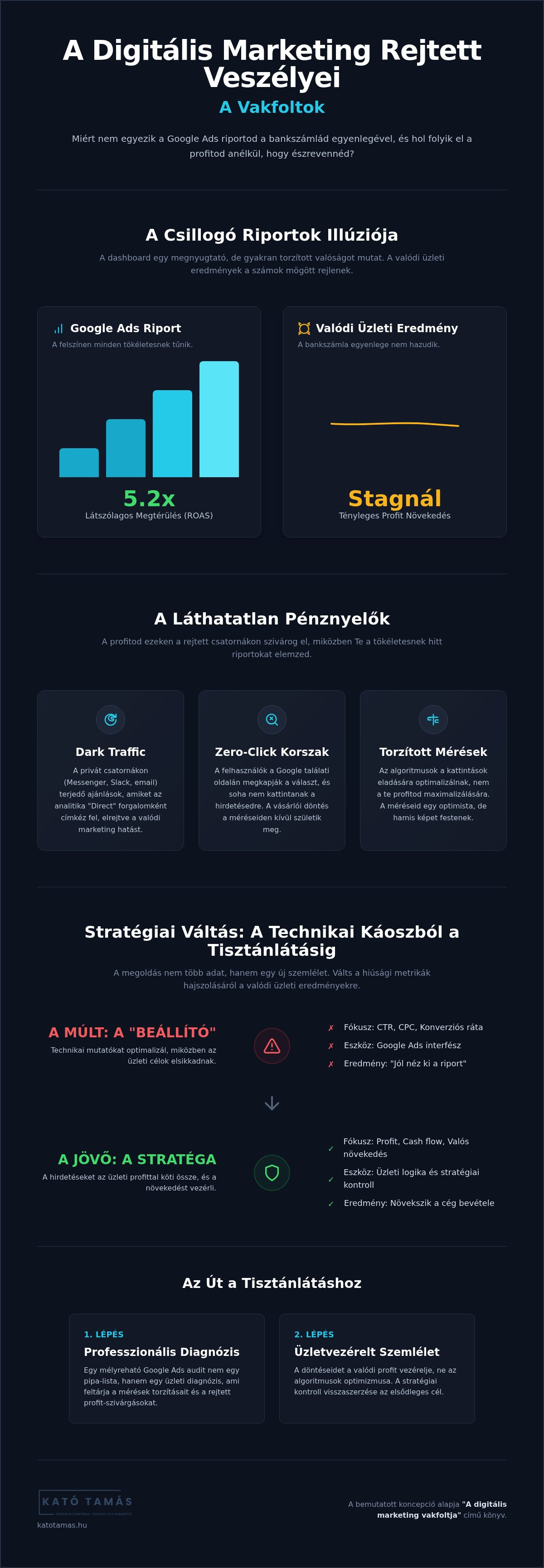 Digitális marketing vakfoltok