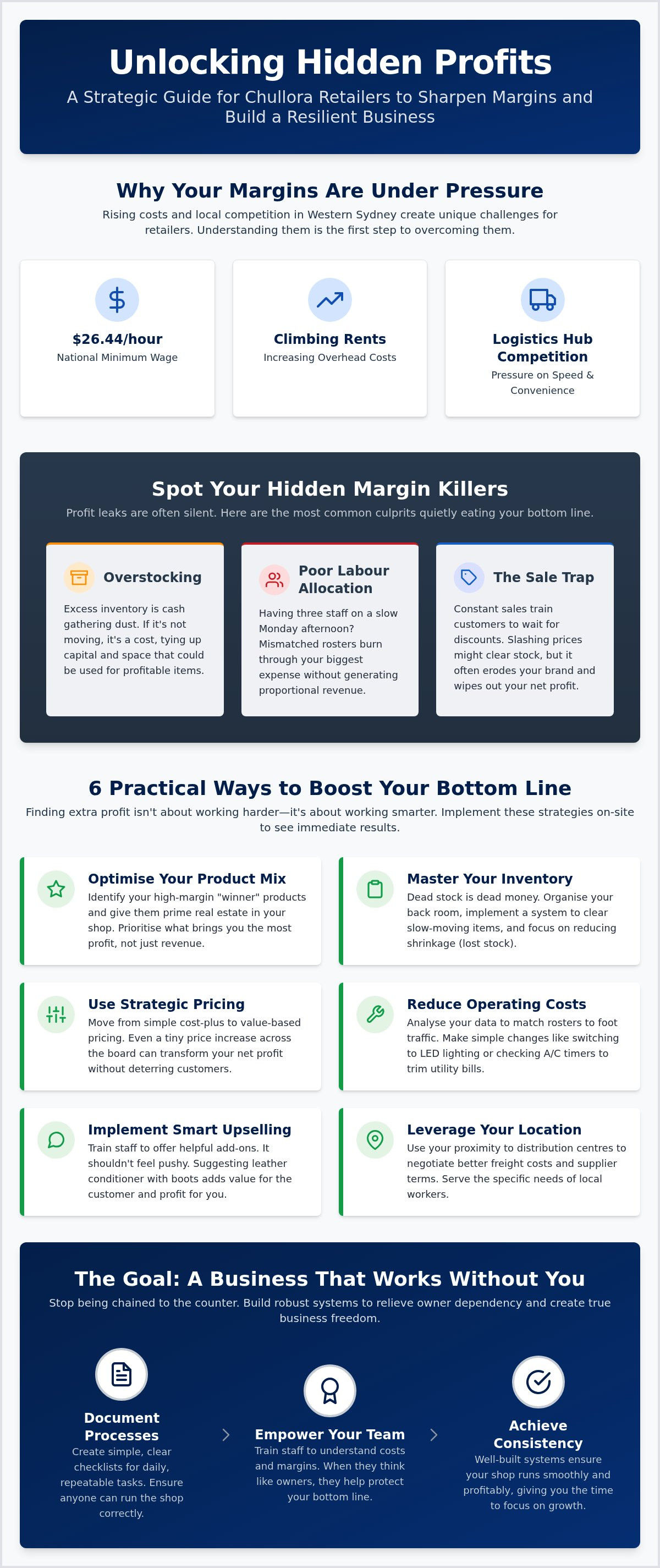 Improve retail profit margins Chullora