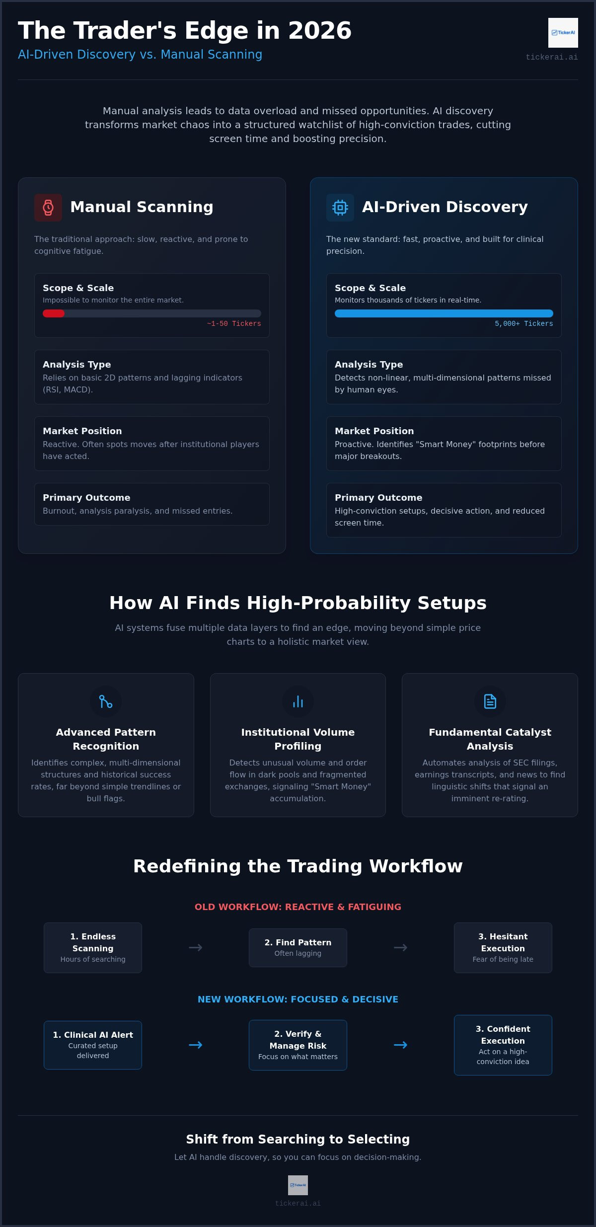Using AI for swing trading