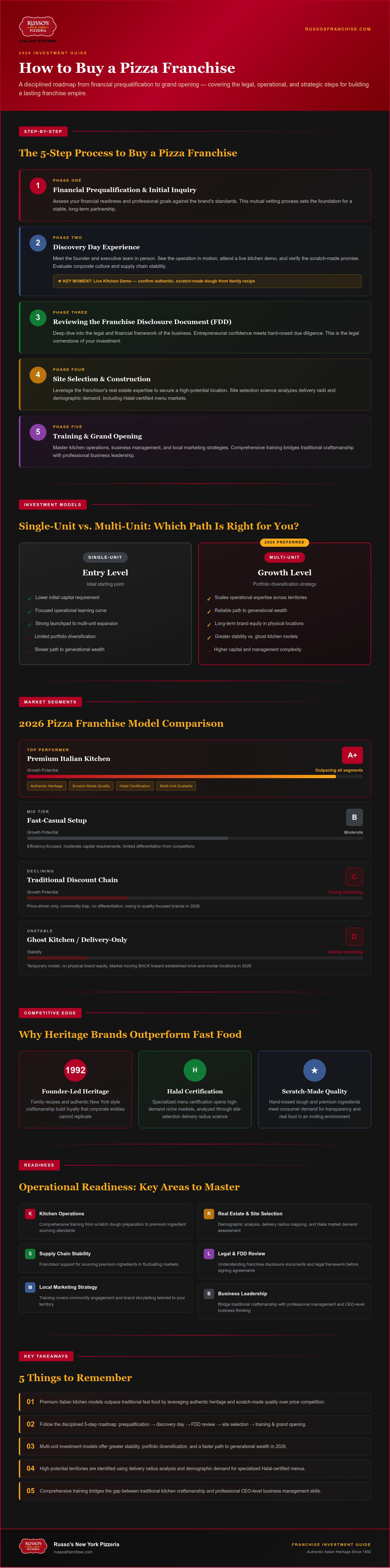 How to buy a pizza franchise