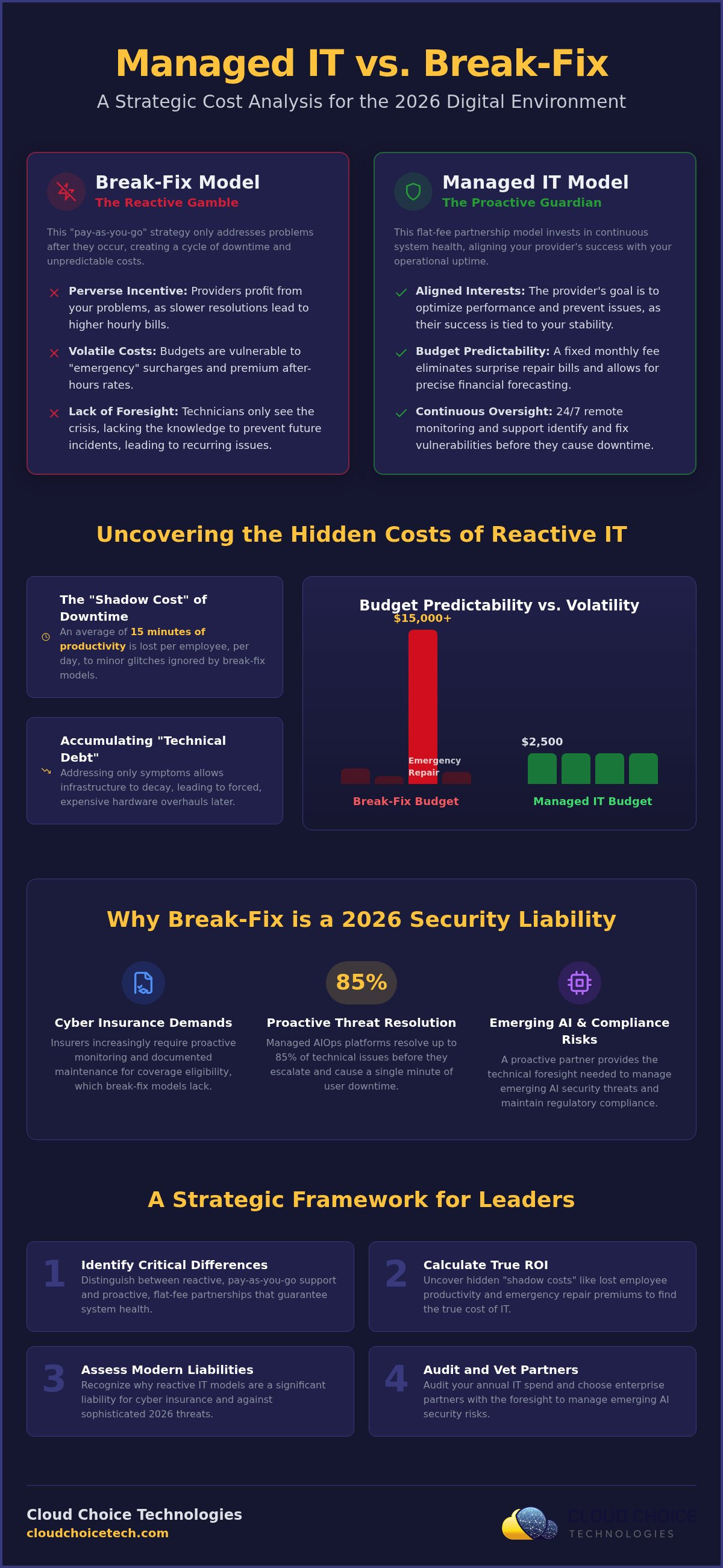 Managed IT pricing vs break-fix