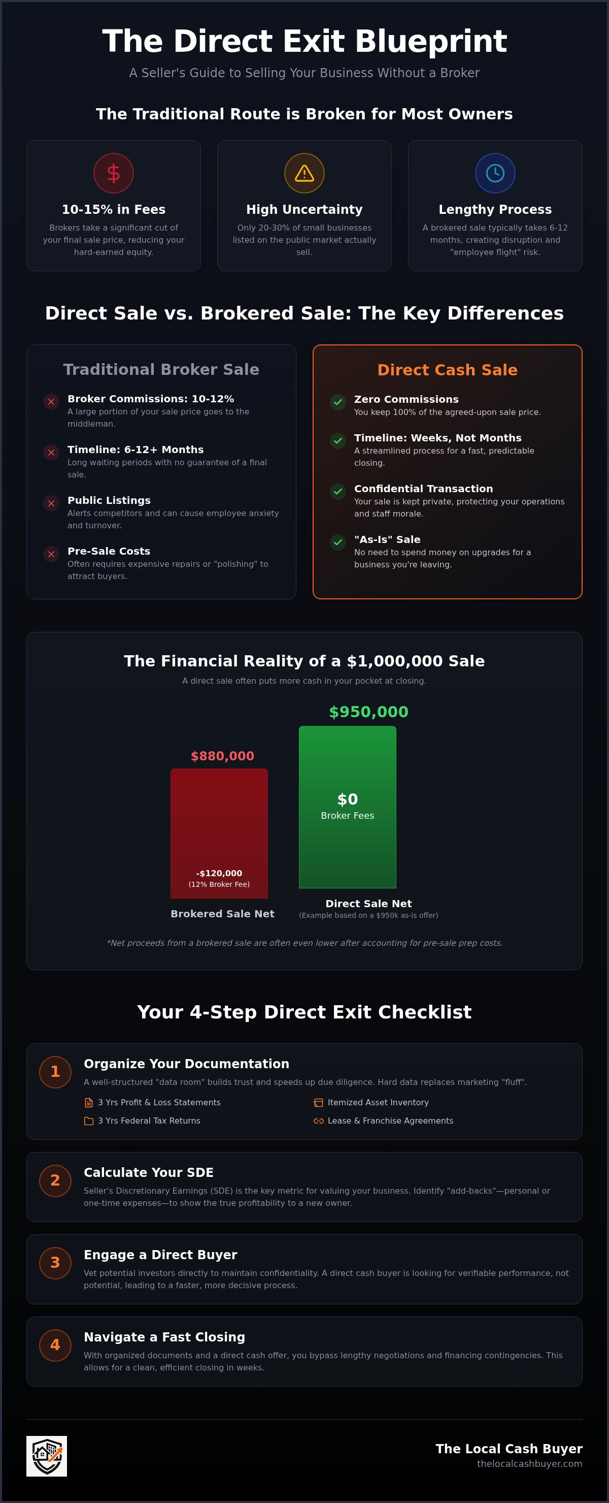 Quick business sale no broker