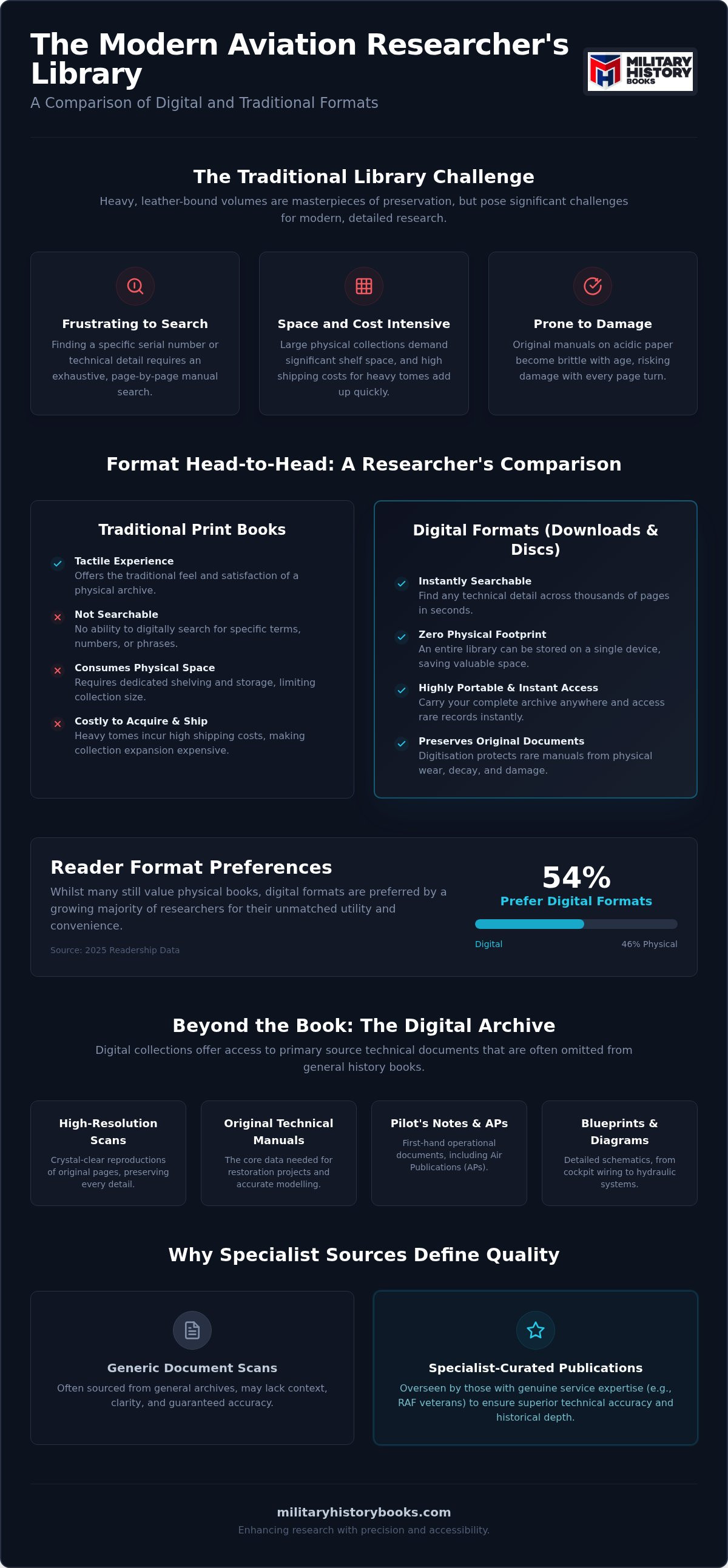 Digital aviation history books
