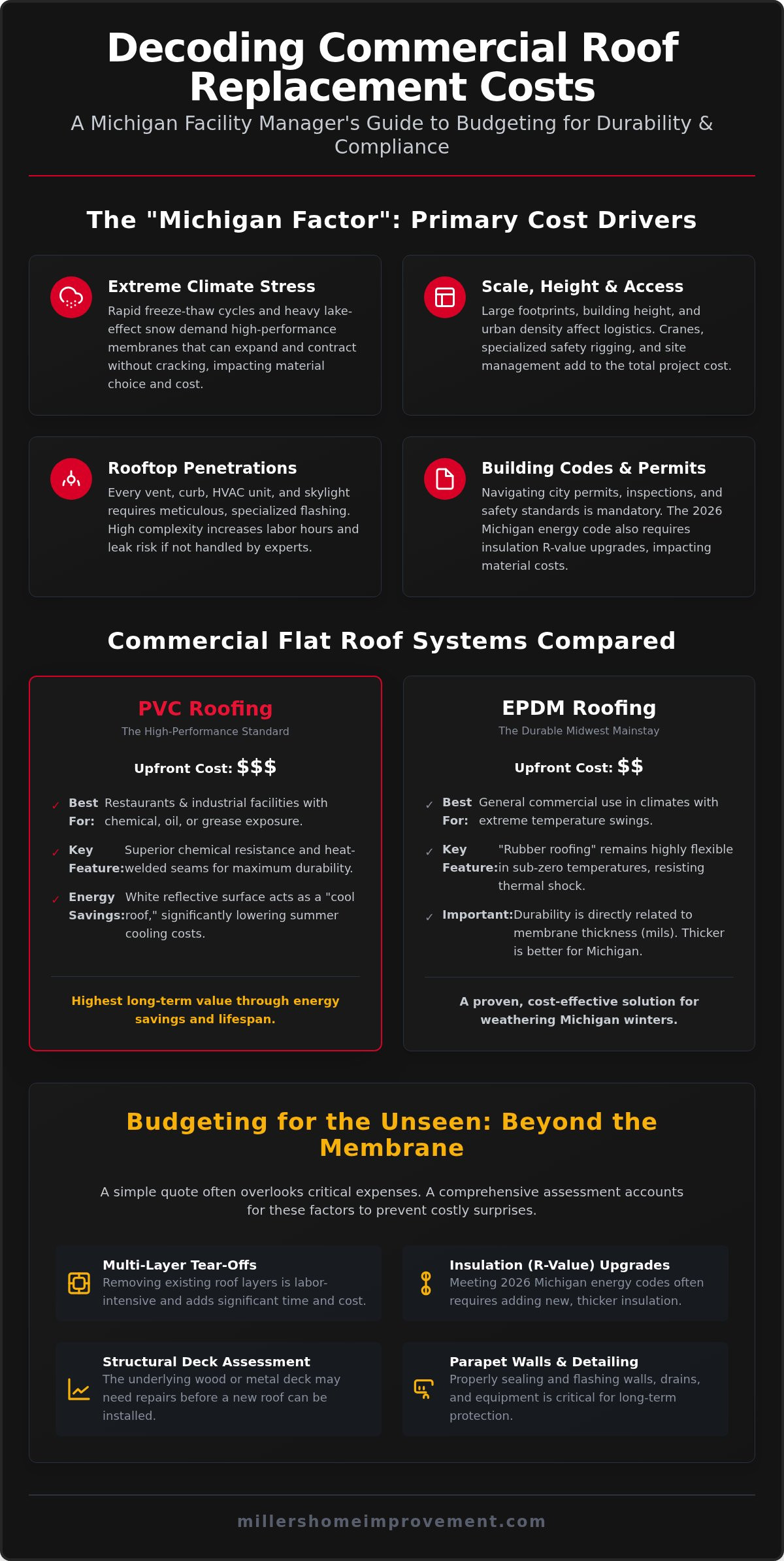 Commercial roof replacement cost Michigan