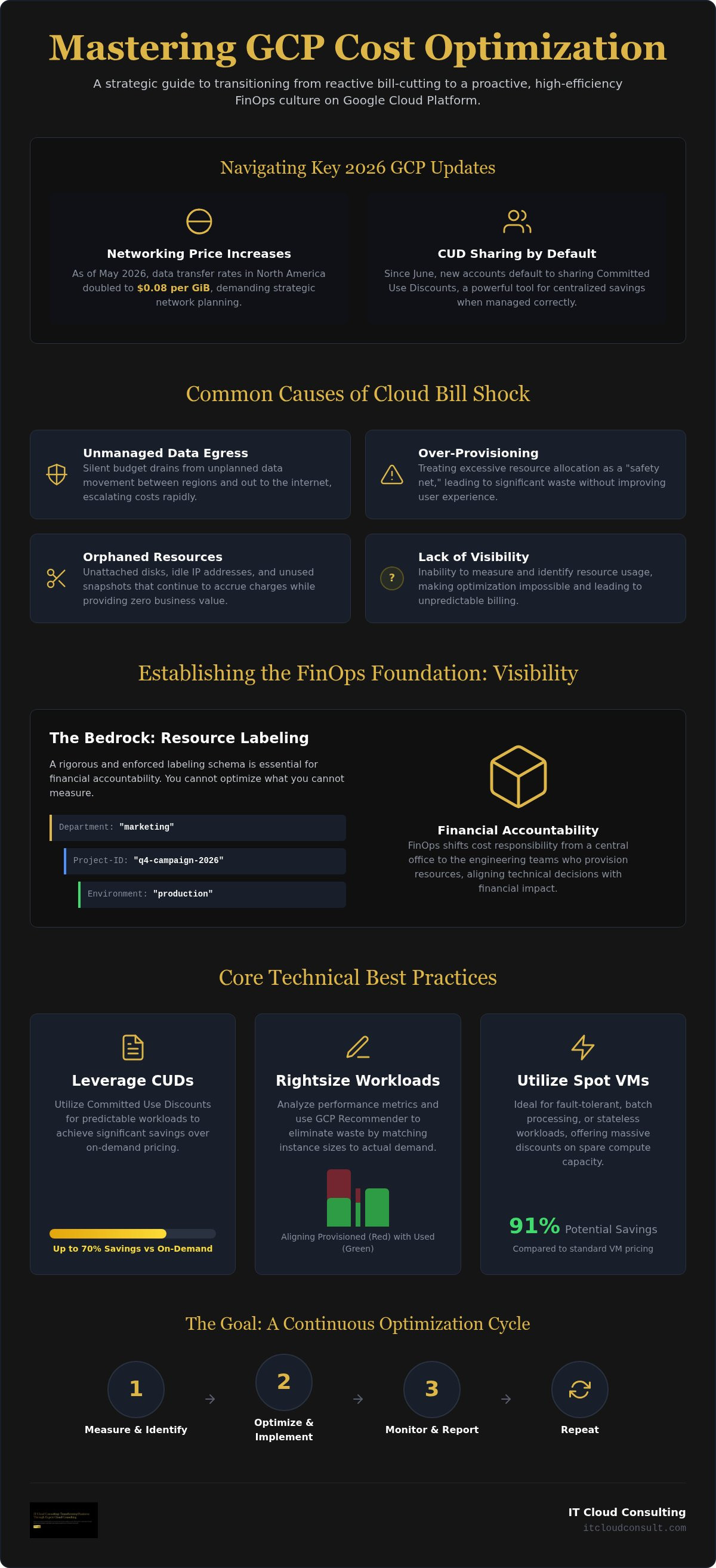 Gcp cost optimization best practices