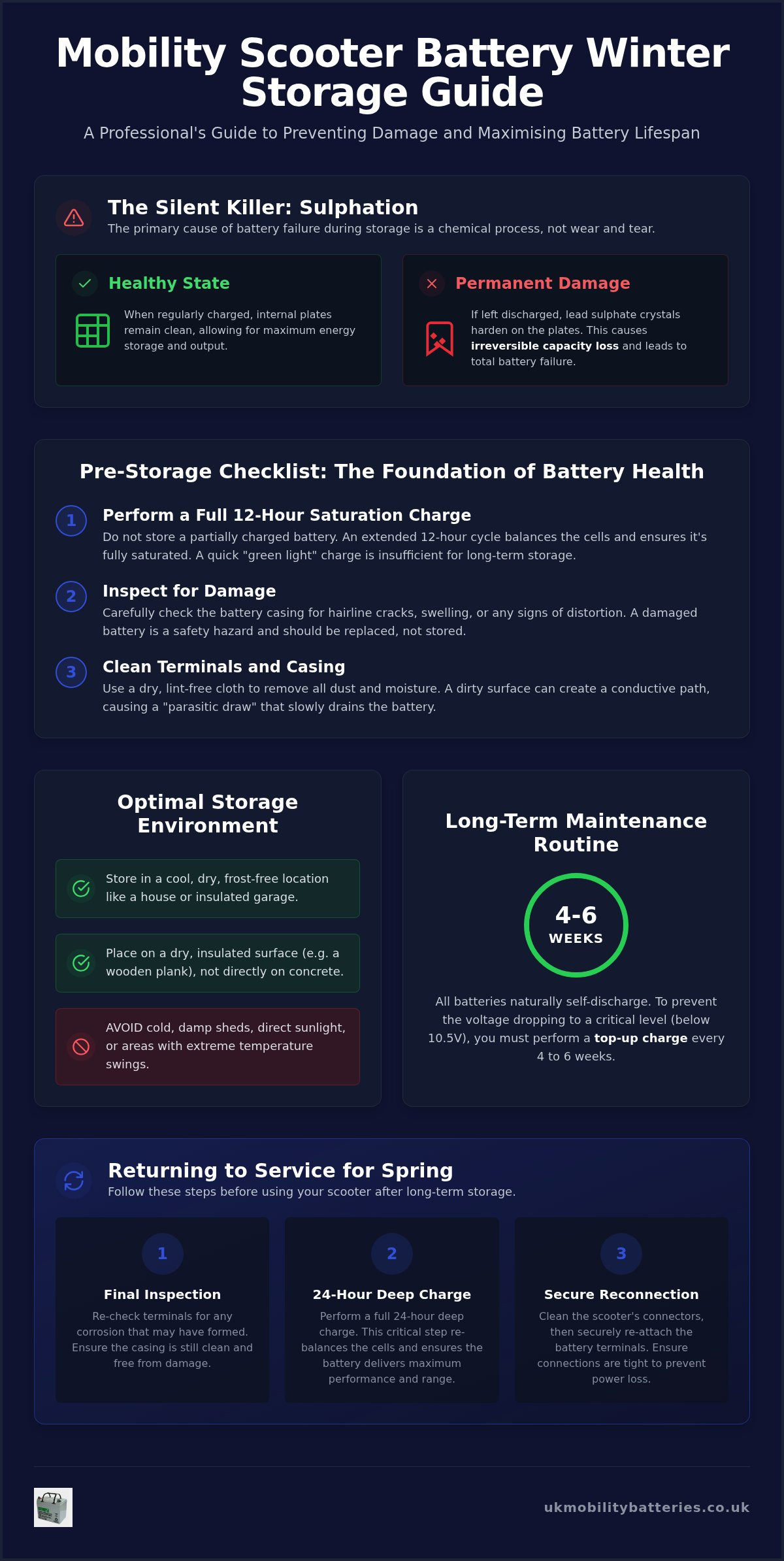 Mobility scooter battery storage tips