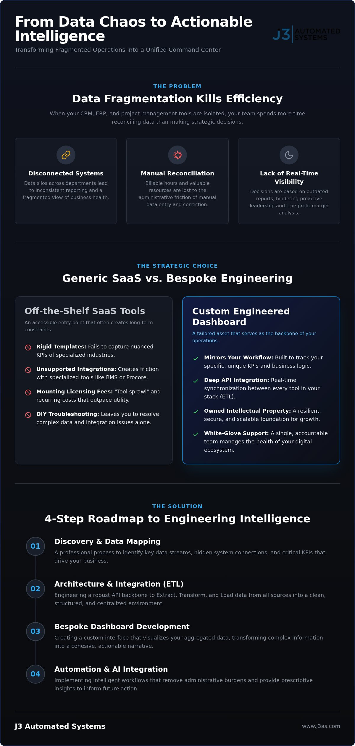 Custom dashboard for business data